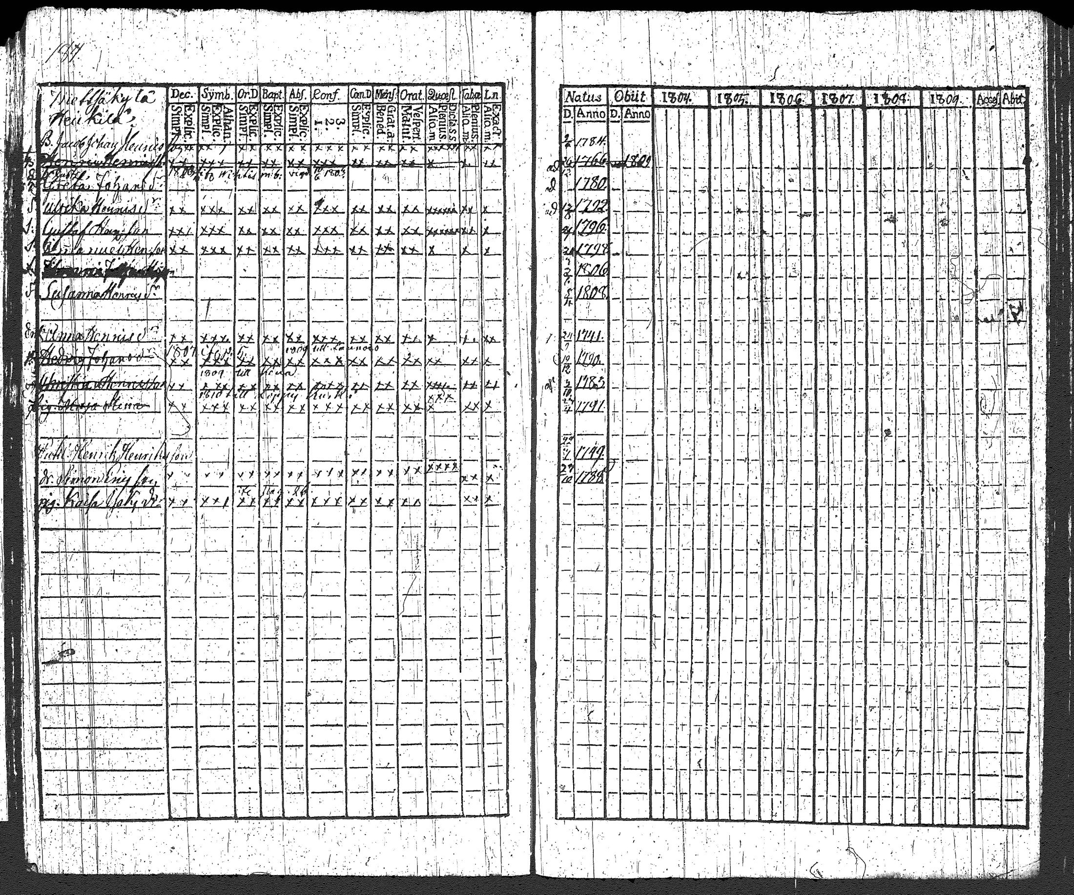 [ ../kirjat/Kirkonkirjat/loppi/rippikirja_1804-1809_tk277/kuvat/195.jpg ]