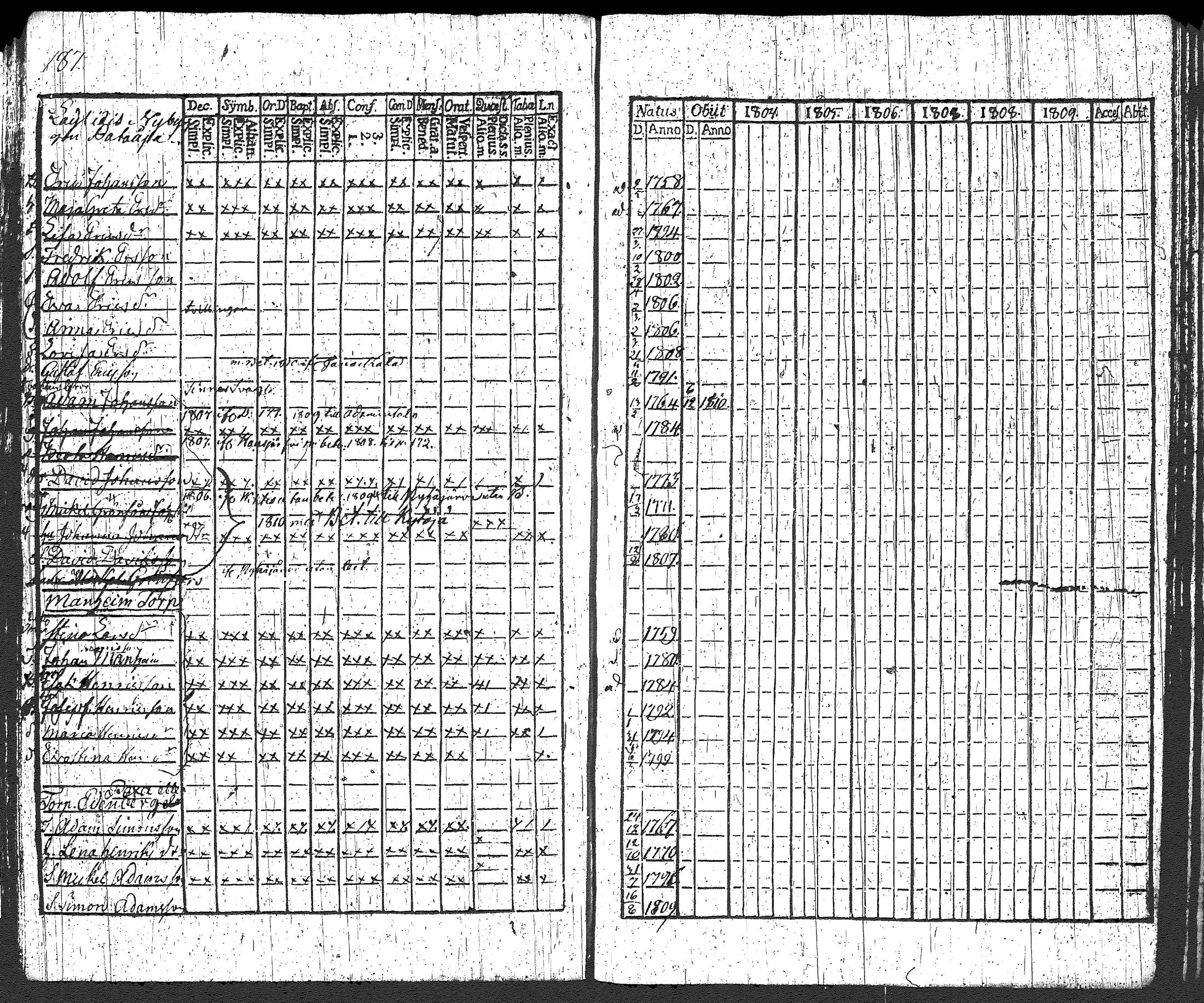 [ ../kirjat/Kirkonkirjat/loppi/rippikirja_1804-1809_tk277/kuvat/198.jpg ]