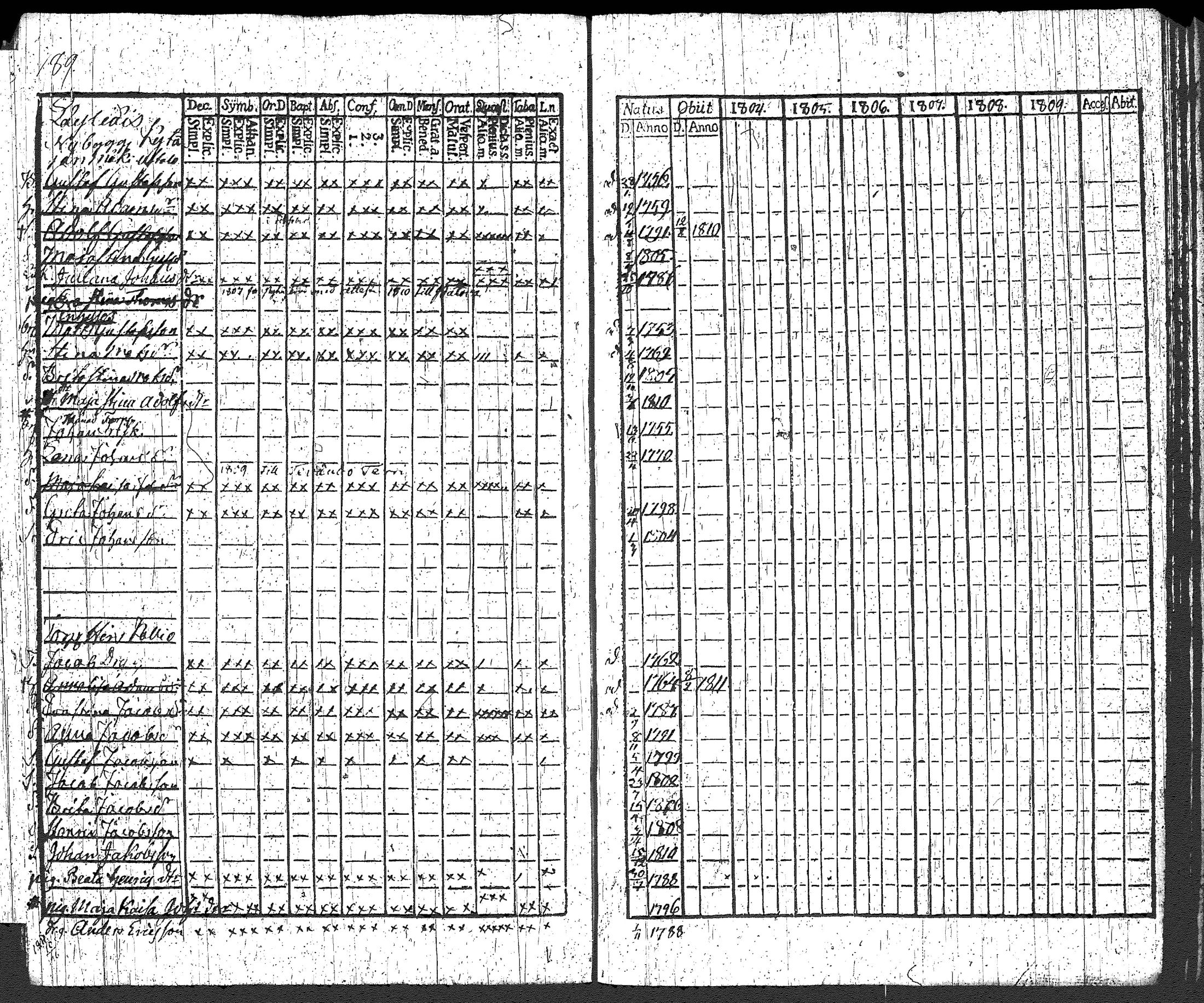 [ ../kirjat/Kirkonkirjat/loppi/rippikirja_1804-1809_tk277/kuvat/201.jpg ]