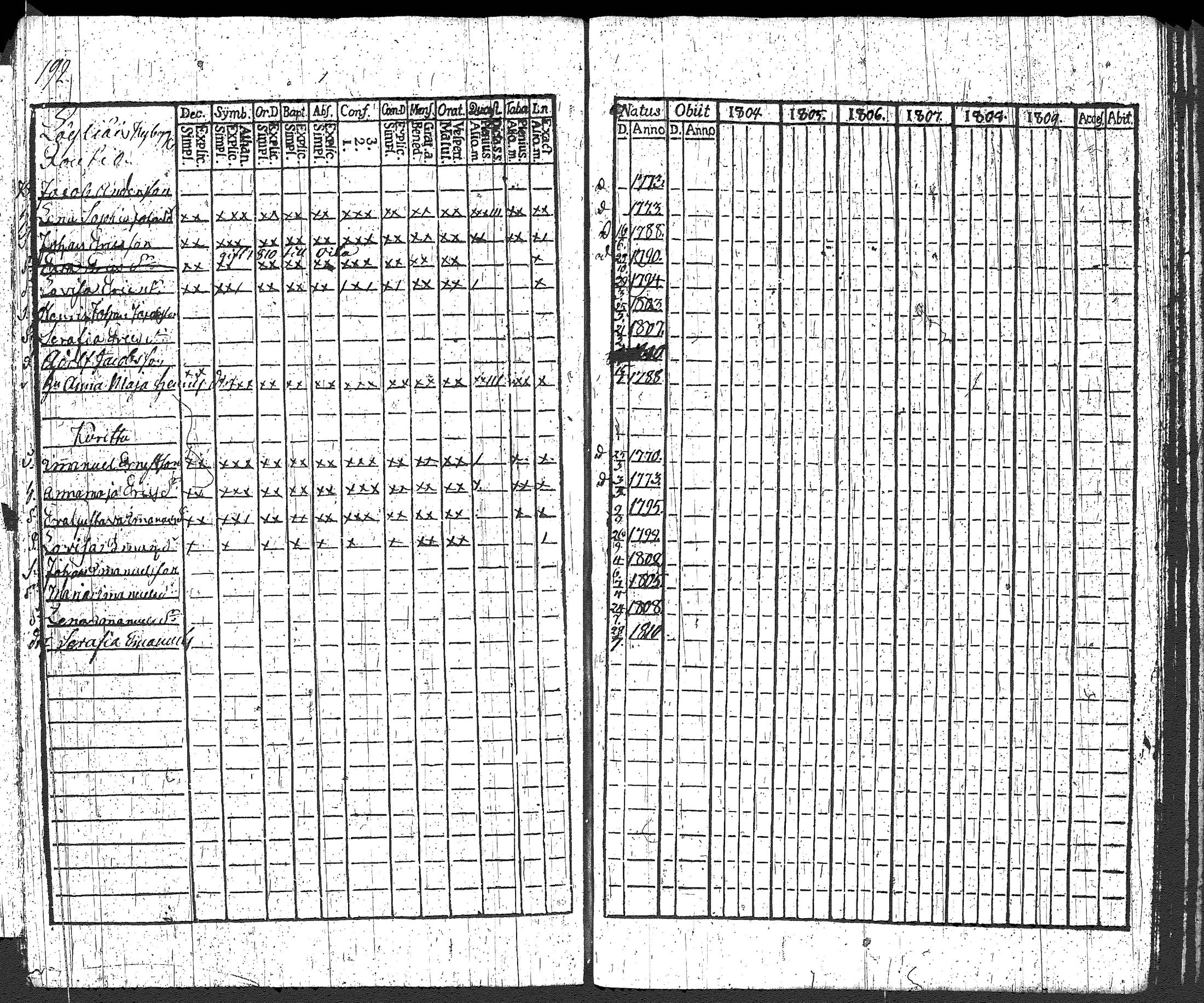 [ ../kirjat/Kirkonkirjat/loppi/rippikirja_1804-1809_tk277/kuvat/204.jpg ]
