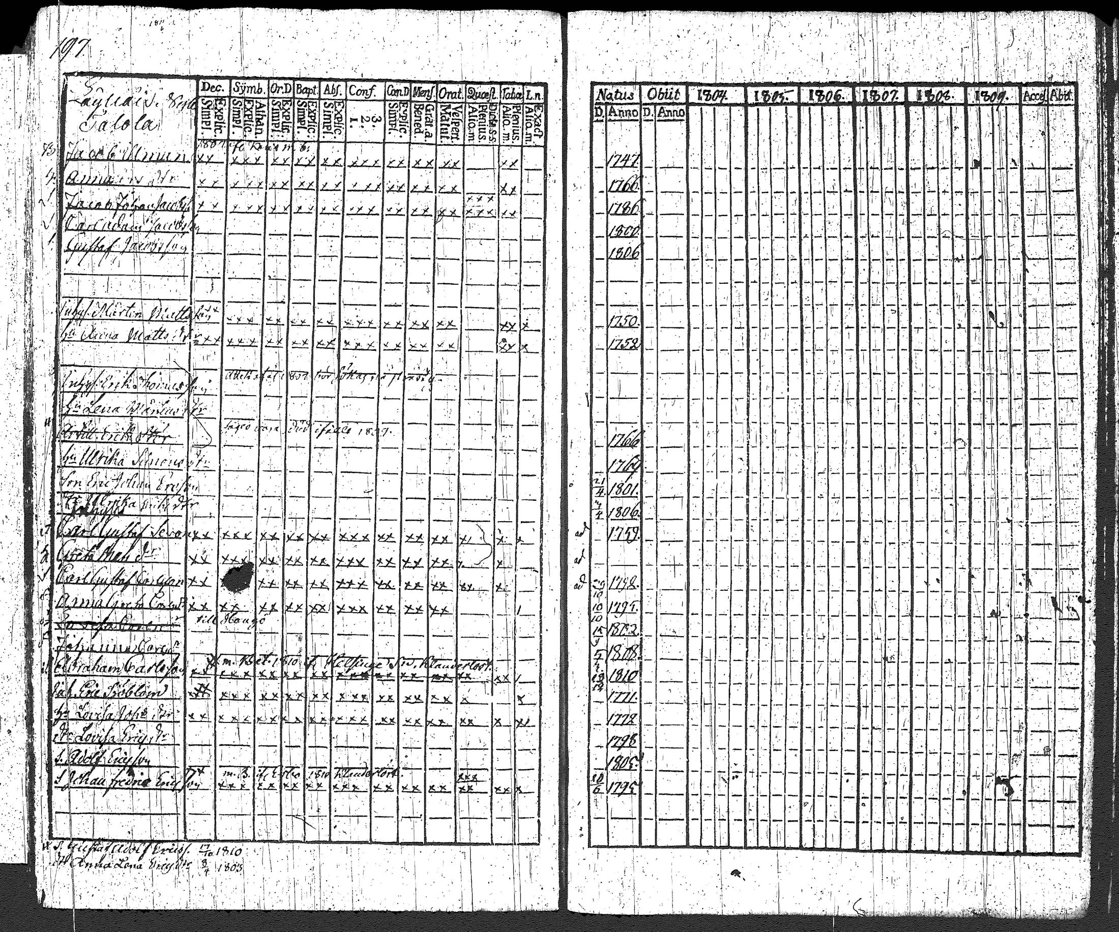 [ ../kirjat/Kirkonkirjat/loppi/rippikirja_1804-1809_tk277/kuvat/209.jpg ]