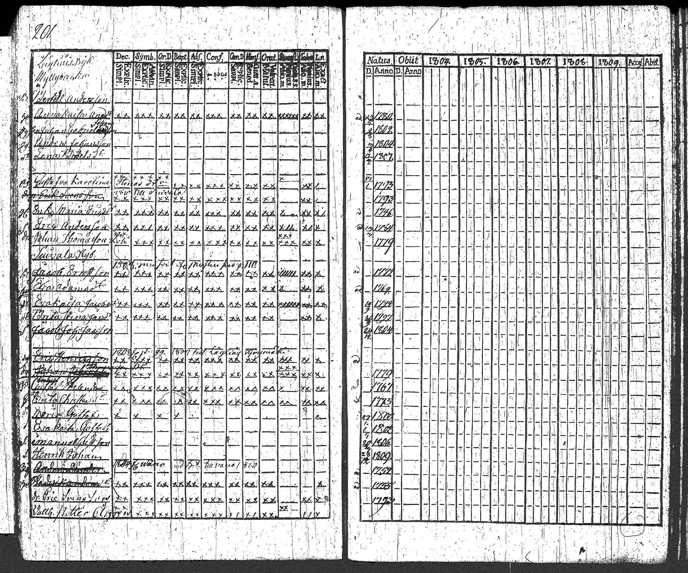 [ ../kirjat/Kirkonkirjat/loppi/rippikirja_1804-1809_tk277/kuvat/213.jpg ]