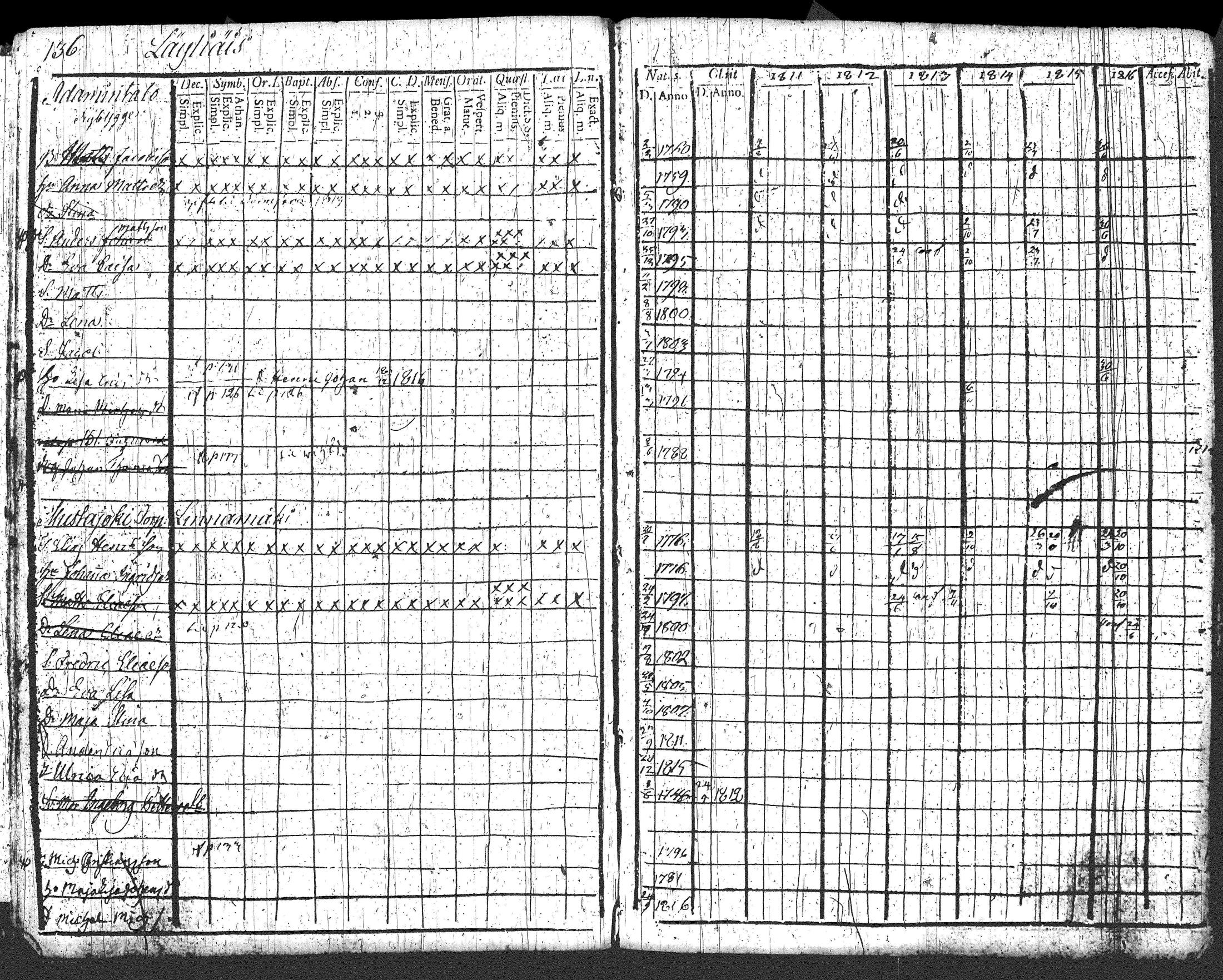 [ ../kirjat/Kirkonkirjat/loppi/rippikirja_1811-1816_tk277/kuvat/145.jpg ]