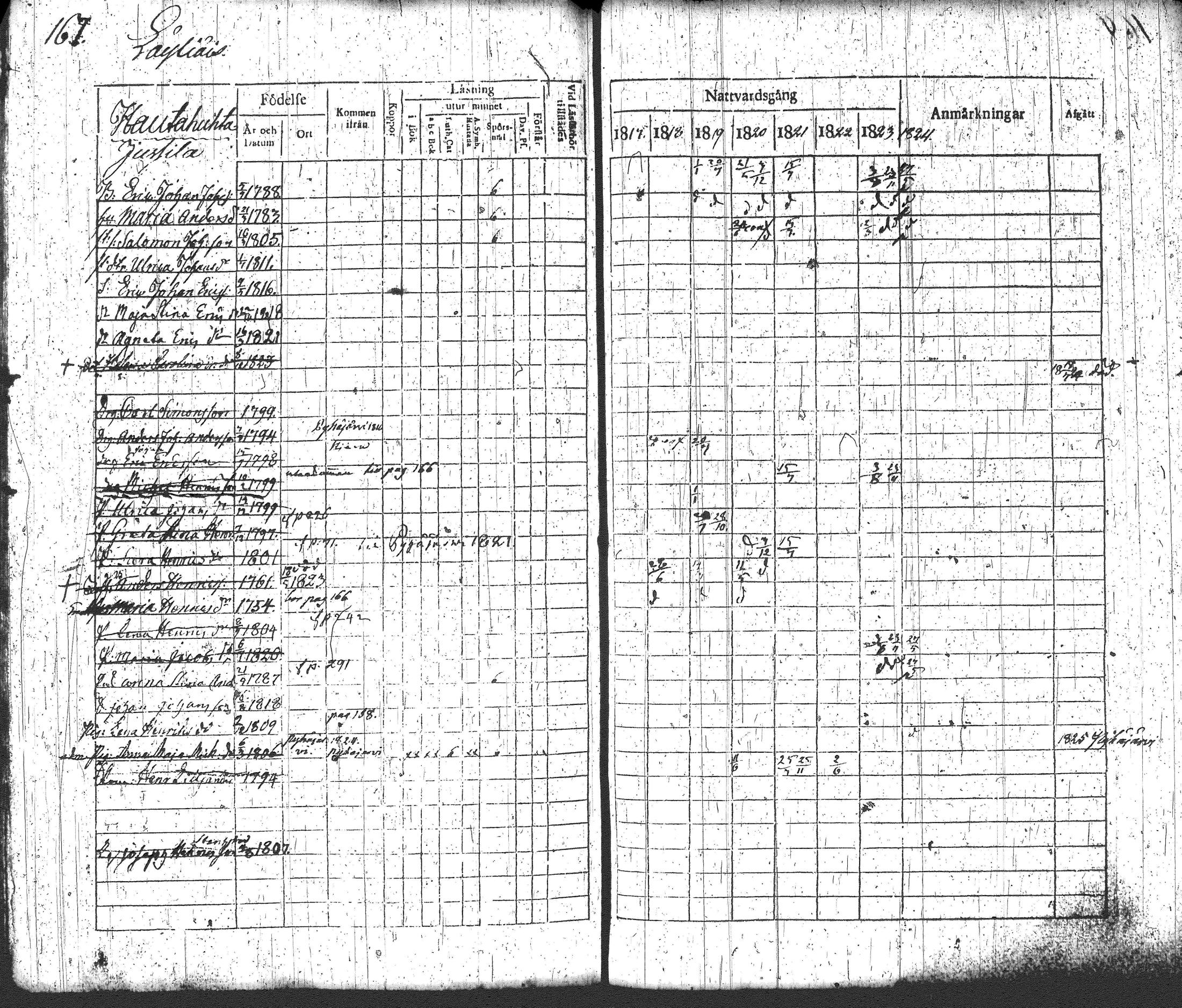 [ ../kirjat/Kirkonkirjat/loppi/rippikirja_1817-1824_tk277-278/kuvat/183.jpg ]