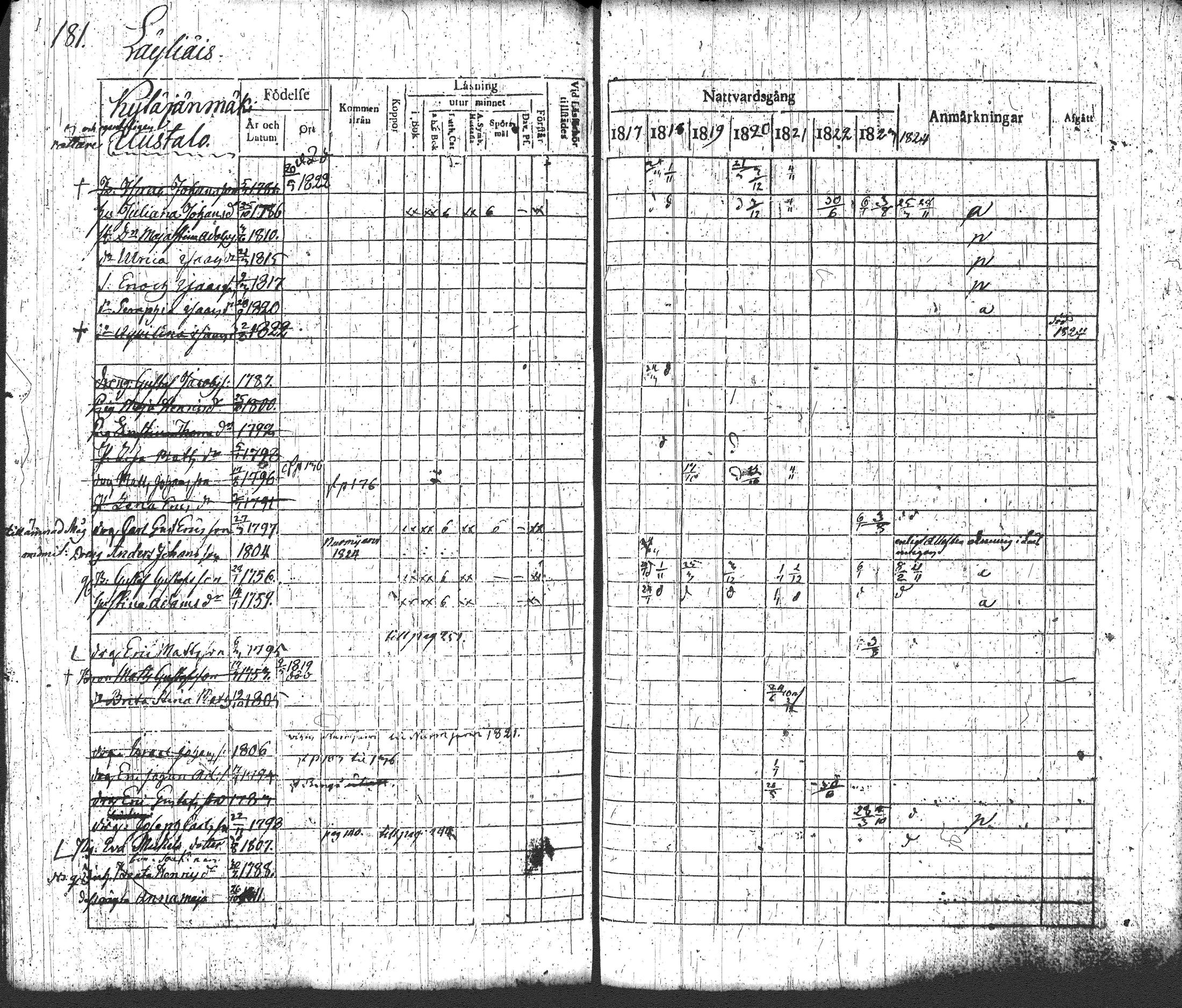 [ ../kirjat/Kirkonkirjat/loppi/rippikirja_1817-1824_tk277-278/kuvat/197.jpg ]