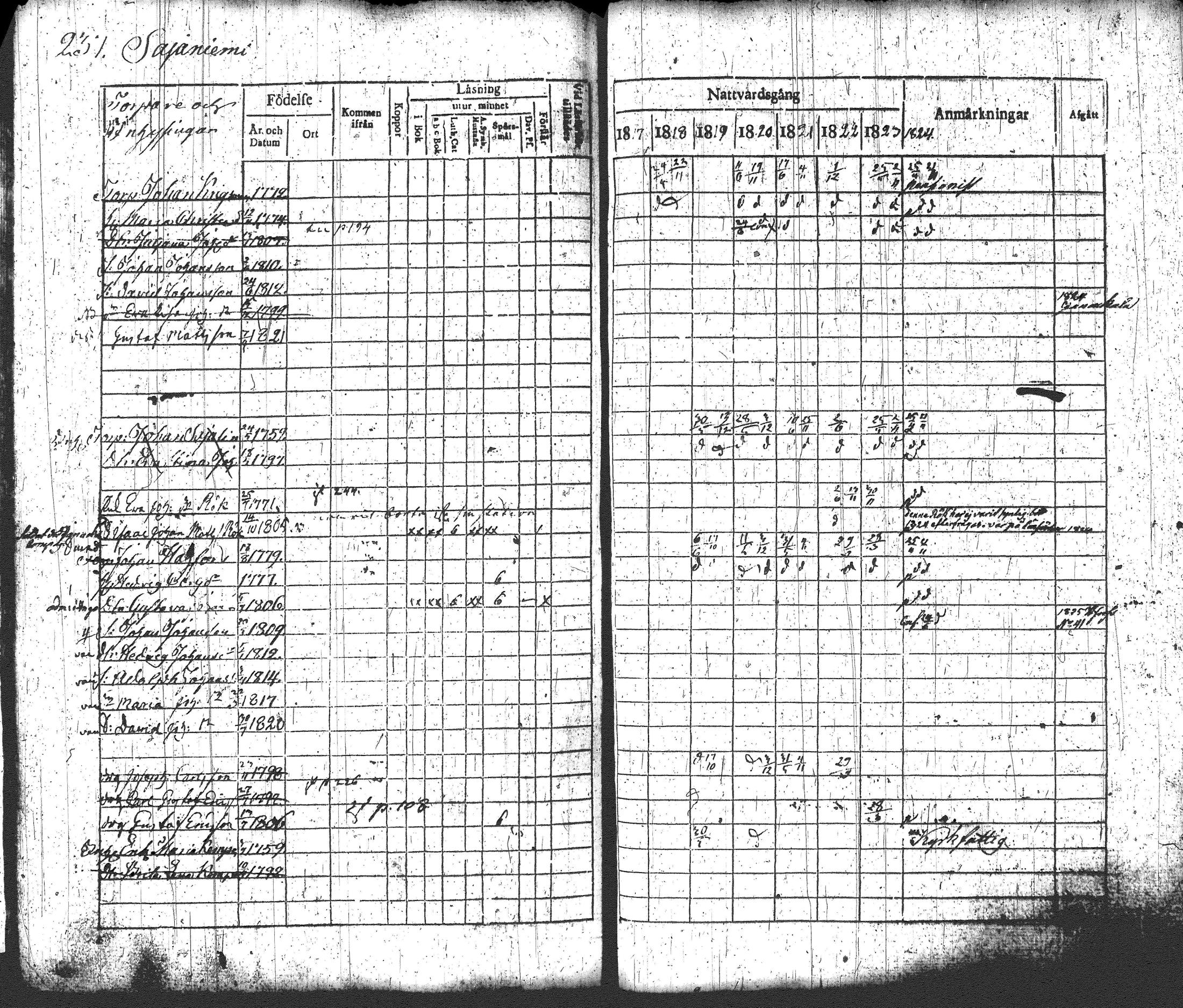 [ ../kirjat/Kirkonkirjat/loppi/rippikirja_1817-1824_tk277-278/kuvat/253.jpg ]