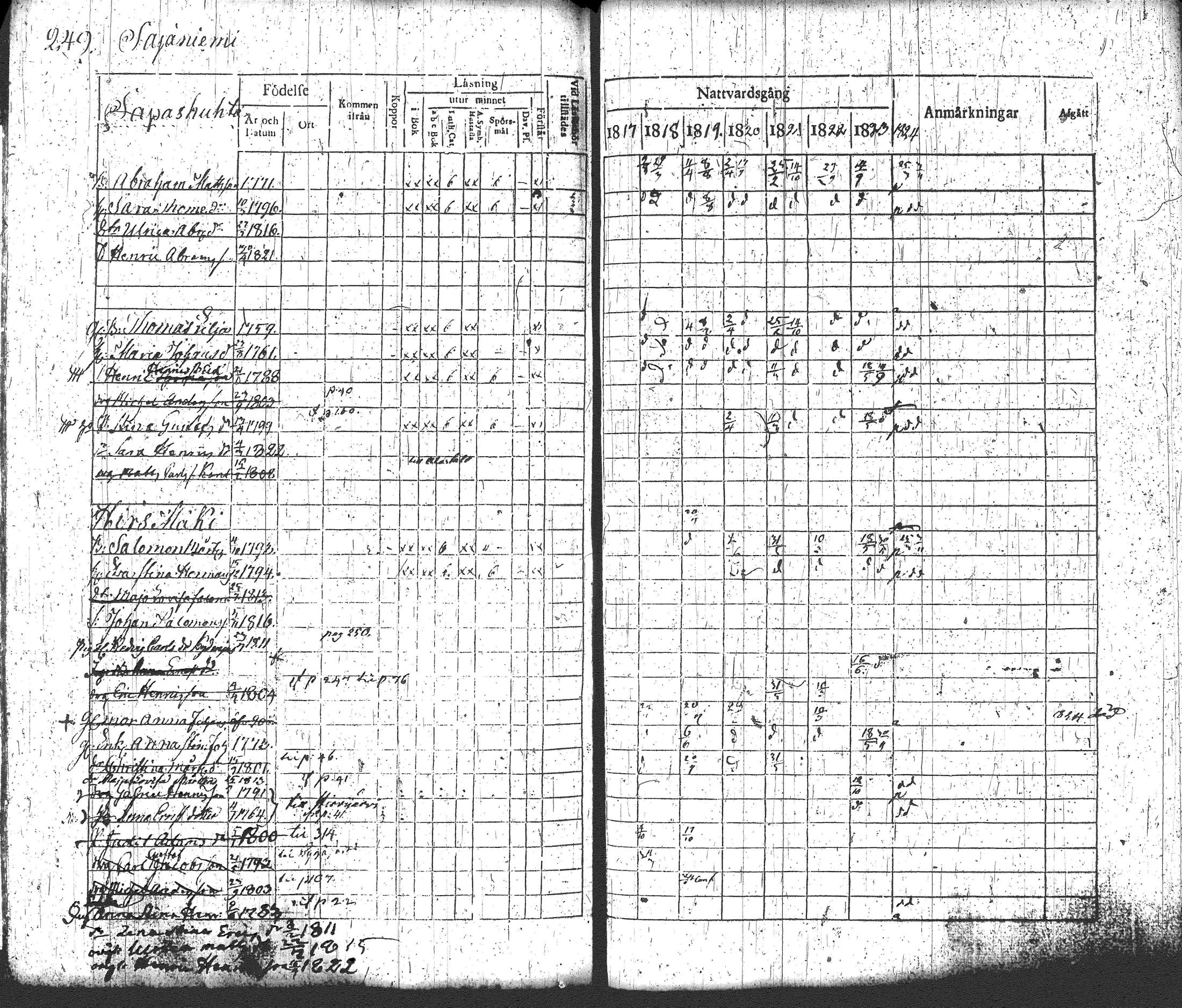 [ ../kirjat/Kirkonkirjat/loppi/rippikirja_1817-1824_tk277-278/kuvat/265.jpg ]