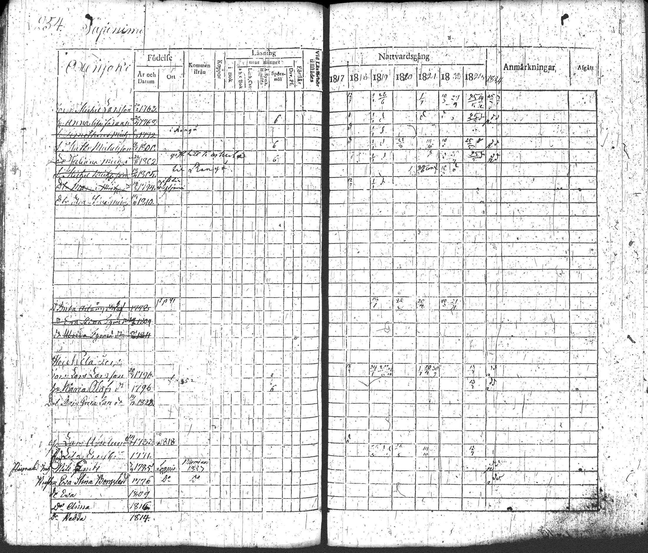 [ ../kirjat/Kirkonkirjat/loppi/rippikirja_1817-1824_tk277-278/kuvat/270.jpg ]