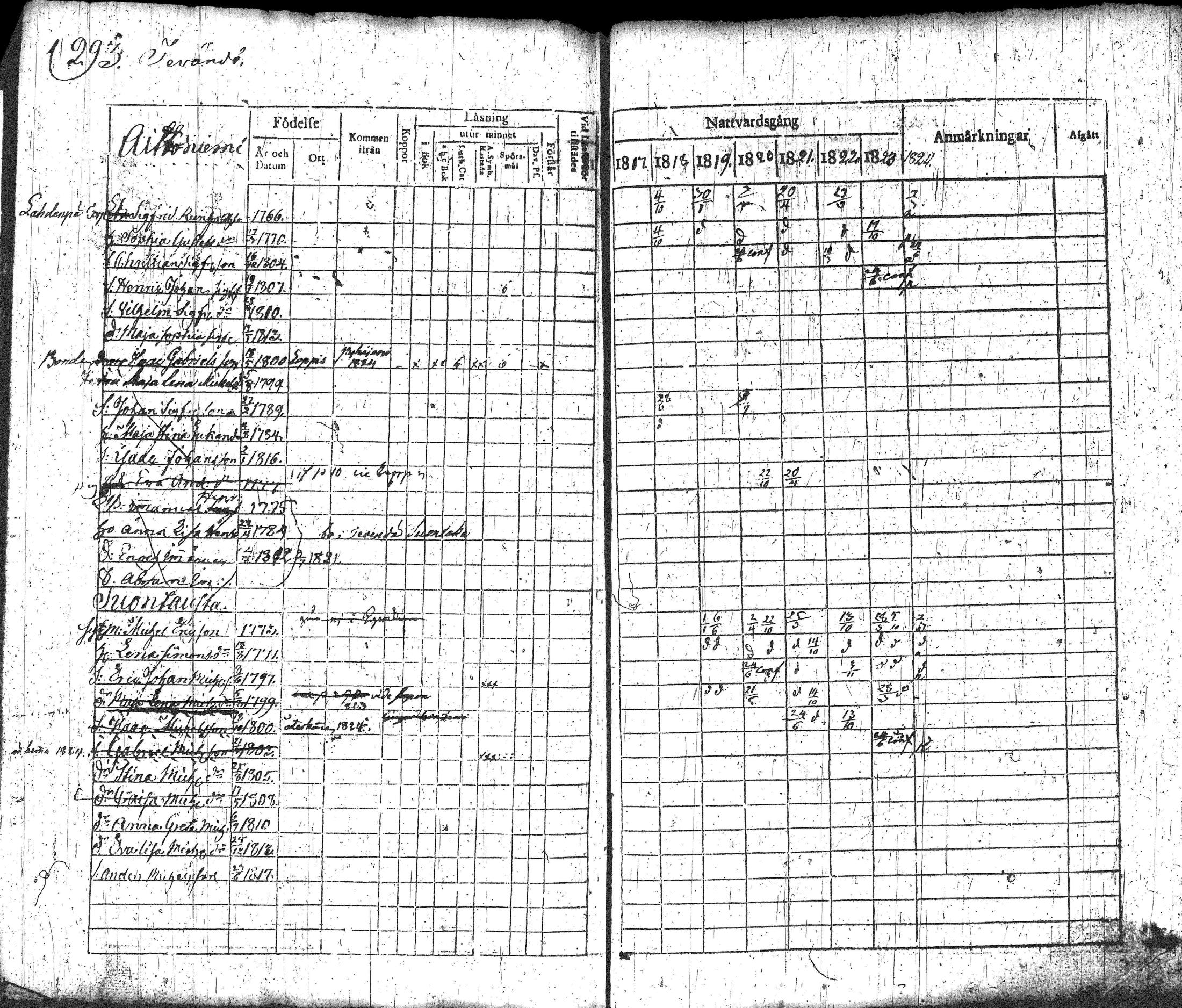 [ ../kirjat/Kirkonkirjat/loppi/rippikirja_1817-1824_tk277-278/kuvat/309.jpg ]