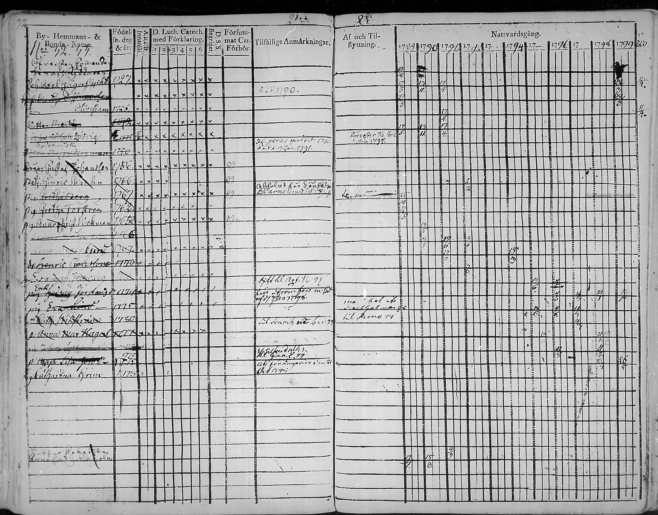 [ ../kirjat/Kirkonkirjat/loviisa/rippikirja_1789-1799_mko41-51/kuvat/84.jpg ]