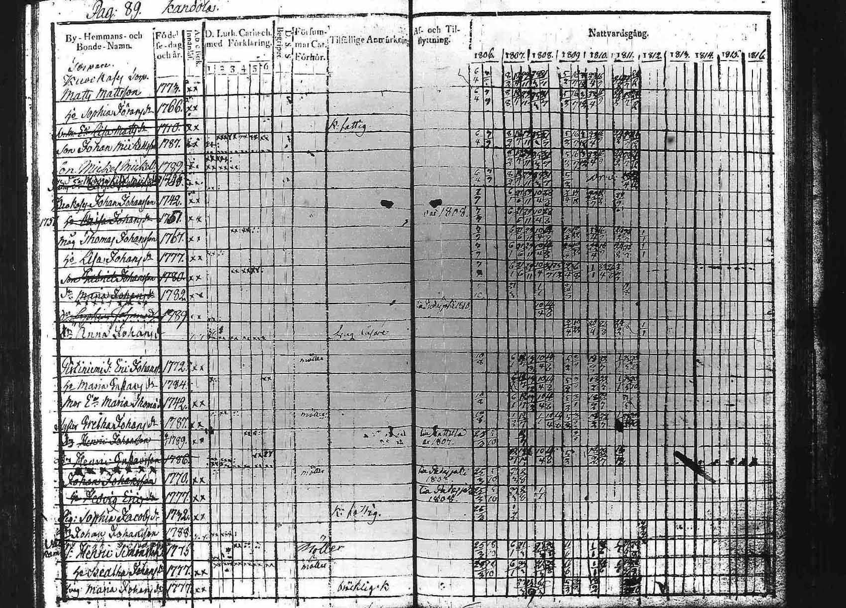 [ ../kirjat/Kirkonkirjat/luopioinen/rippikirja_1806-1811_tk474/kuvat/91.jpg ]