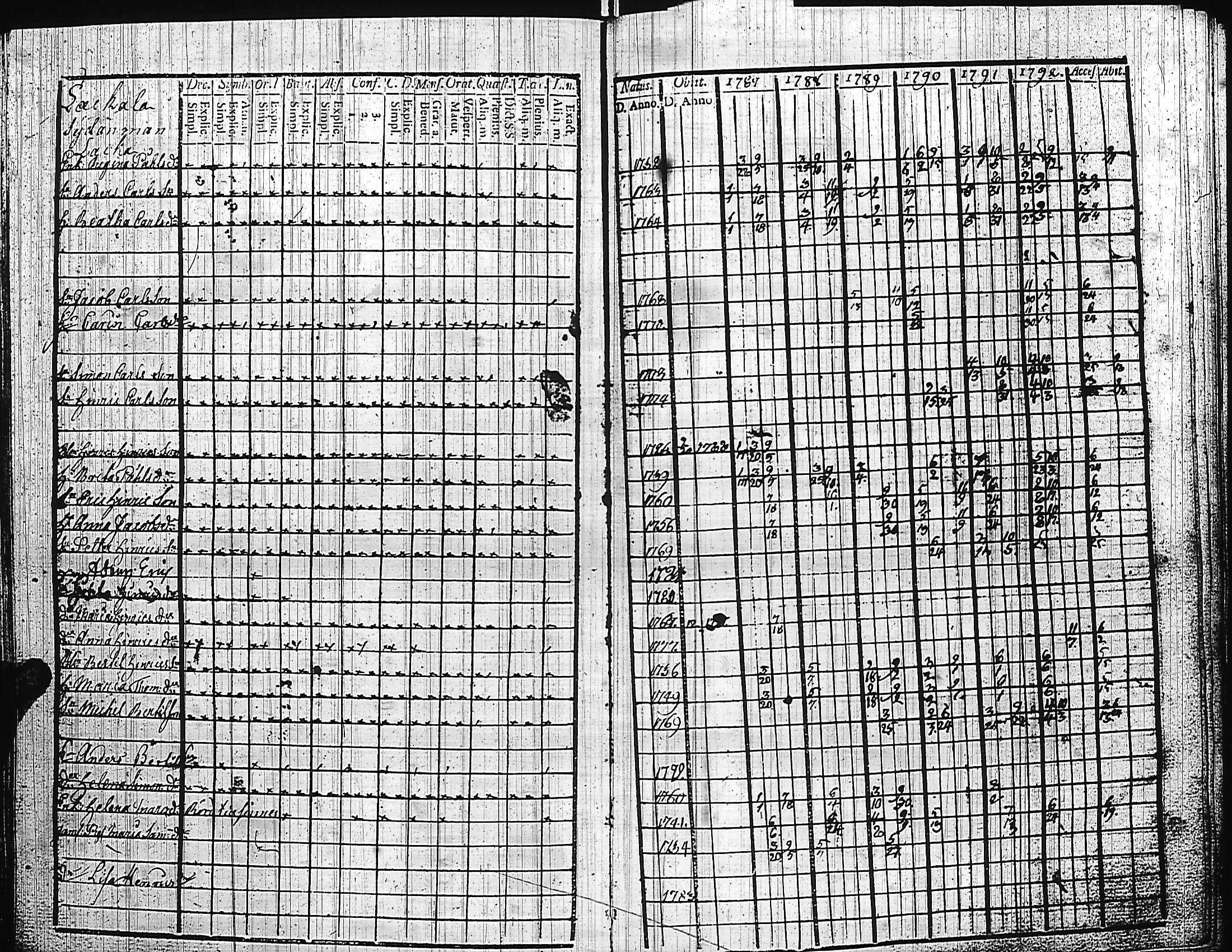[ ../kirjat/Kirkonkirjat/luumaki/rippikirja_1787-1797_uk881-882/kuvat/106.jpg ]