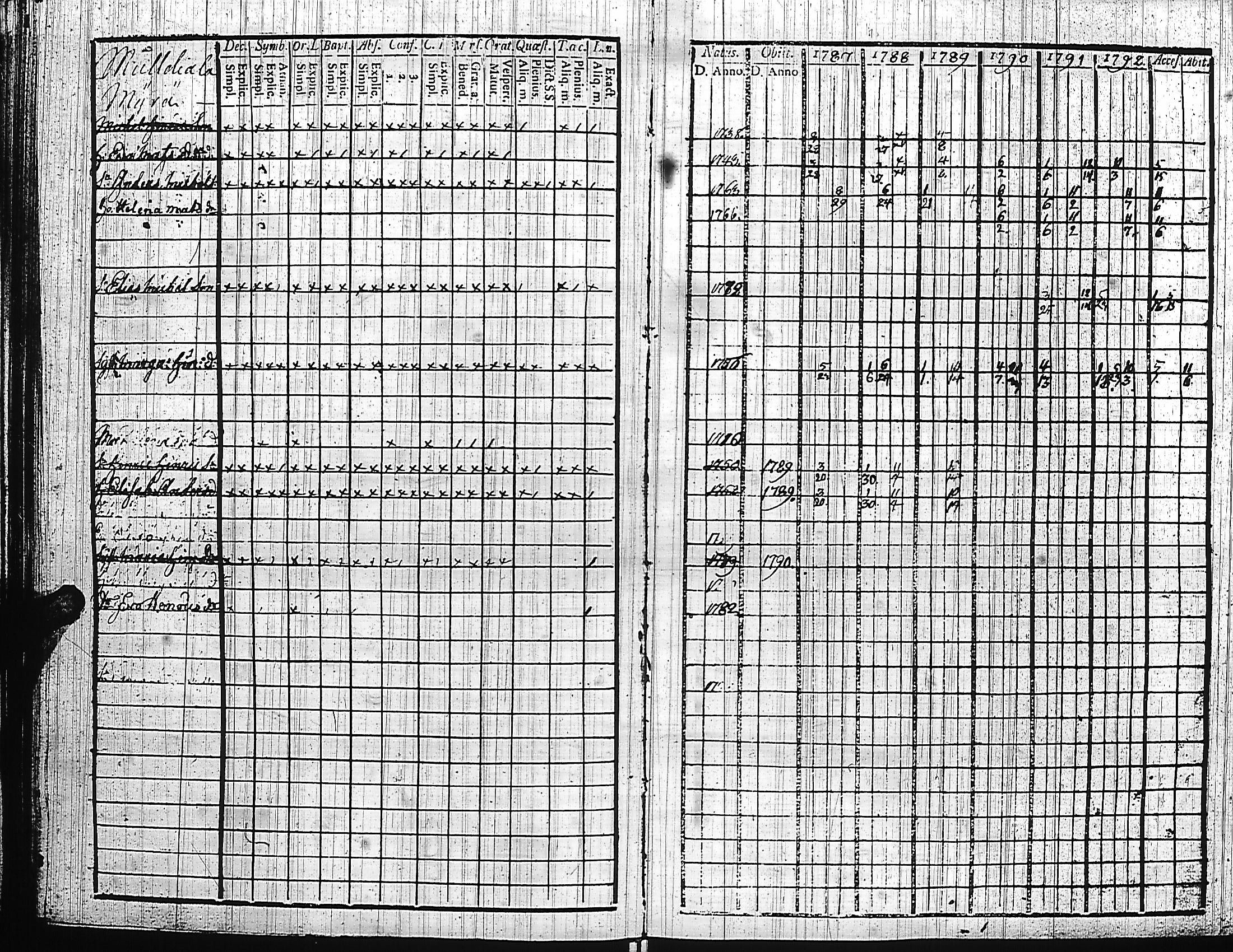 [ ../kirjat/Kirkonkirjat/luumaki/rippikirja_1787-1797_uk881-882/kuvat/118.jpg ]