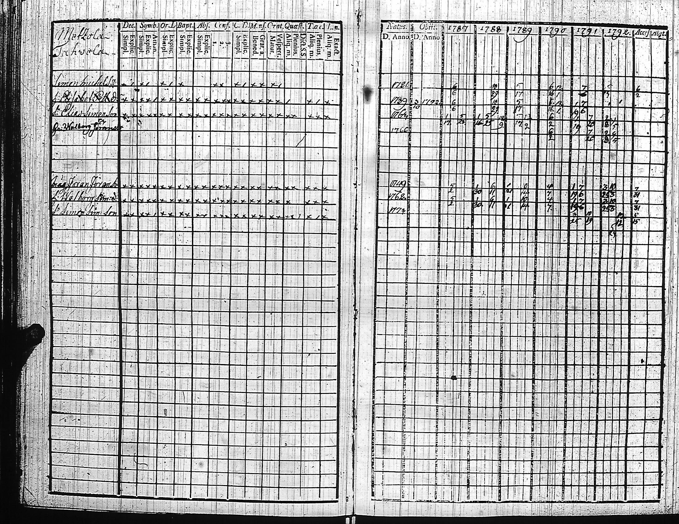 [ ../kirjat/Kirkonkirjat/luumaki/rippikirja_1787-1797_uk881-882/kuvat/119.jpg ]