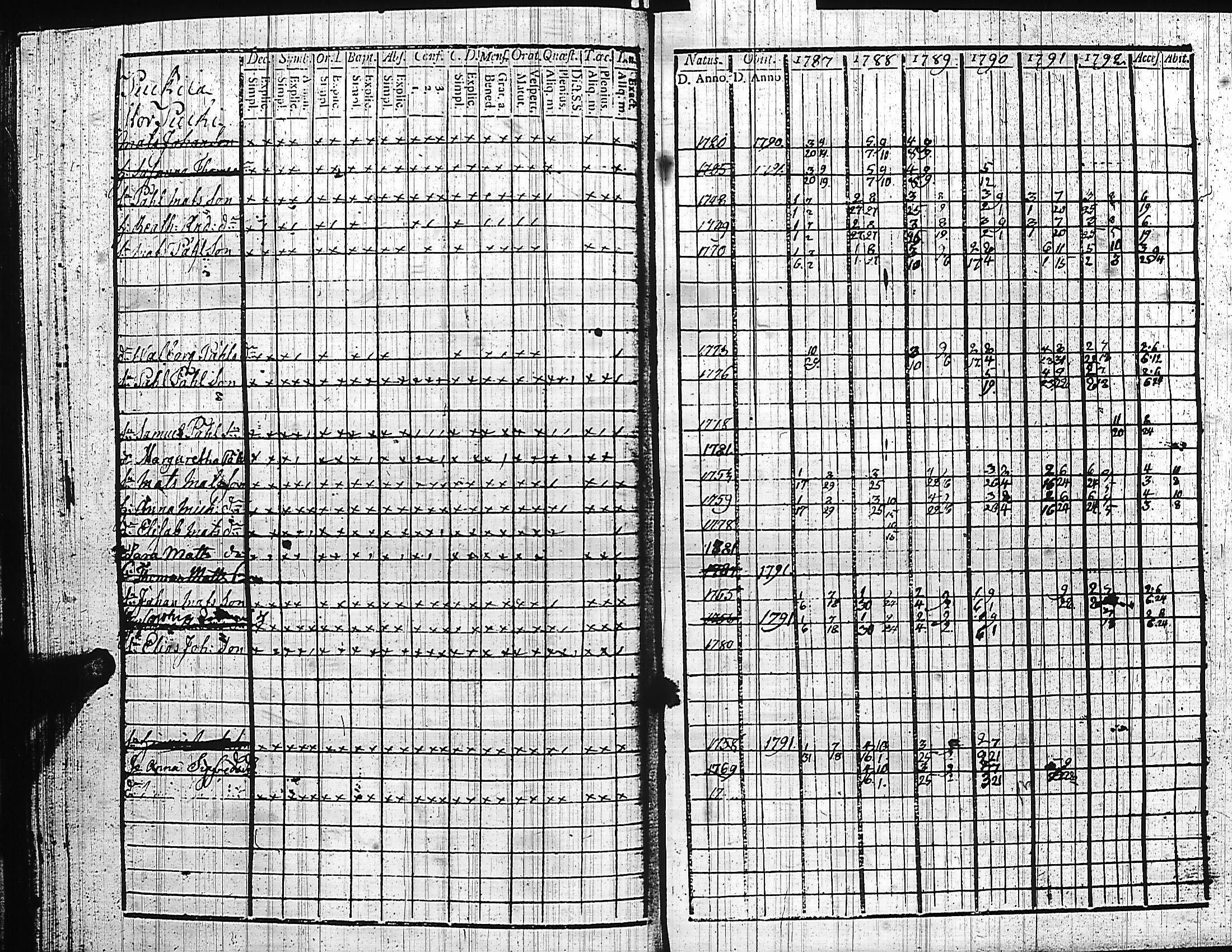 [ ../kirjat/Kirkonkirjat/luumaki/rippikirja_1787-1797_uk881-882/kuvat/145.jpg ]