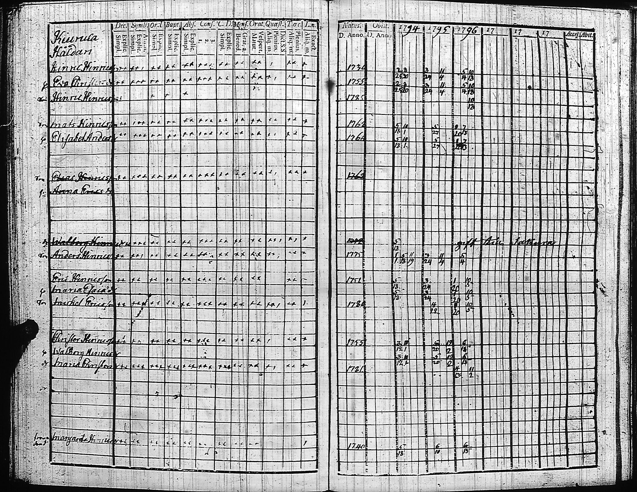 [ ../kirjat/Kirkonkirjat/luumaki/rippikirja_1787-1797_uk881-882/kuvat/243.jpg ]