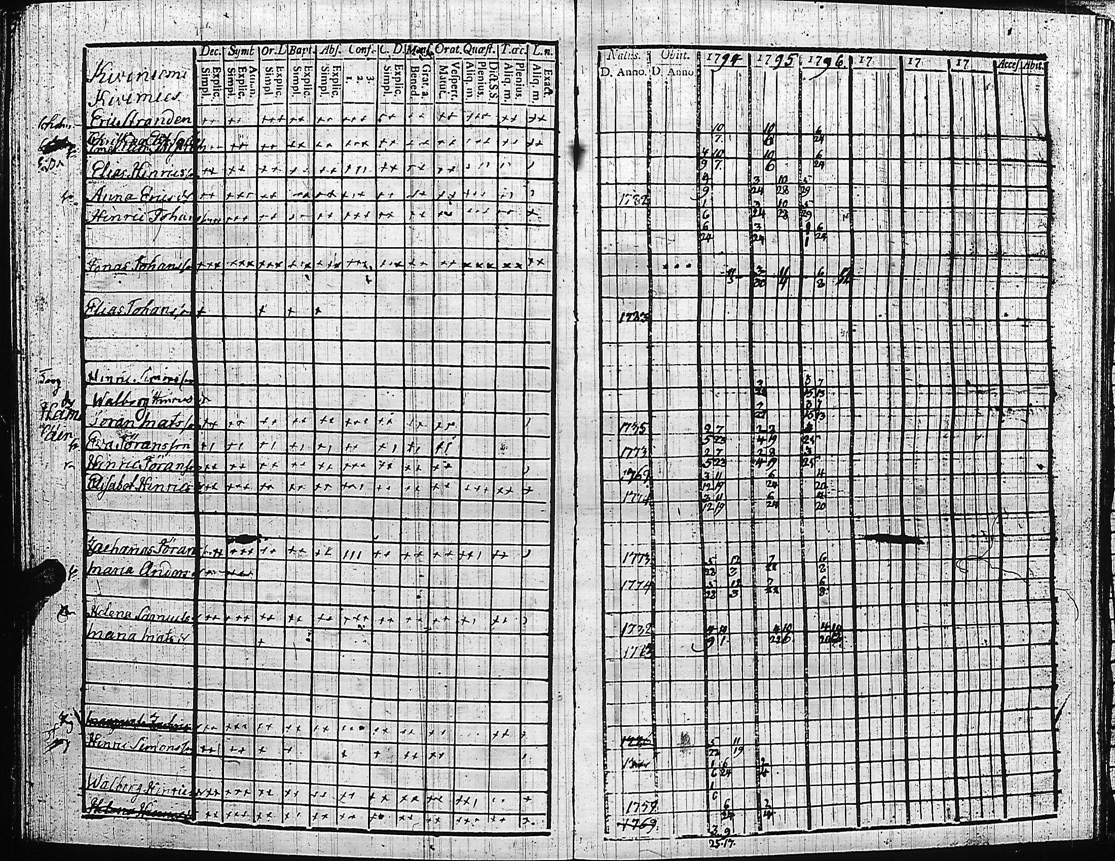 [ ../kirjat/Kirkonkirjat/luumaki/rippikirja_1787-1797_uk881-882/kuvat/255.jpg ]