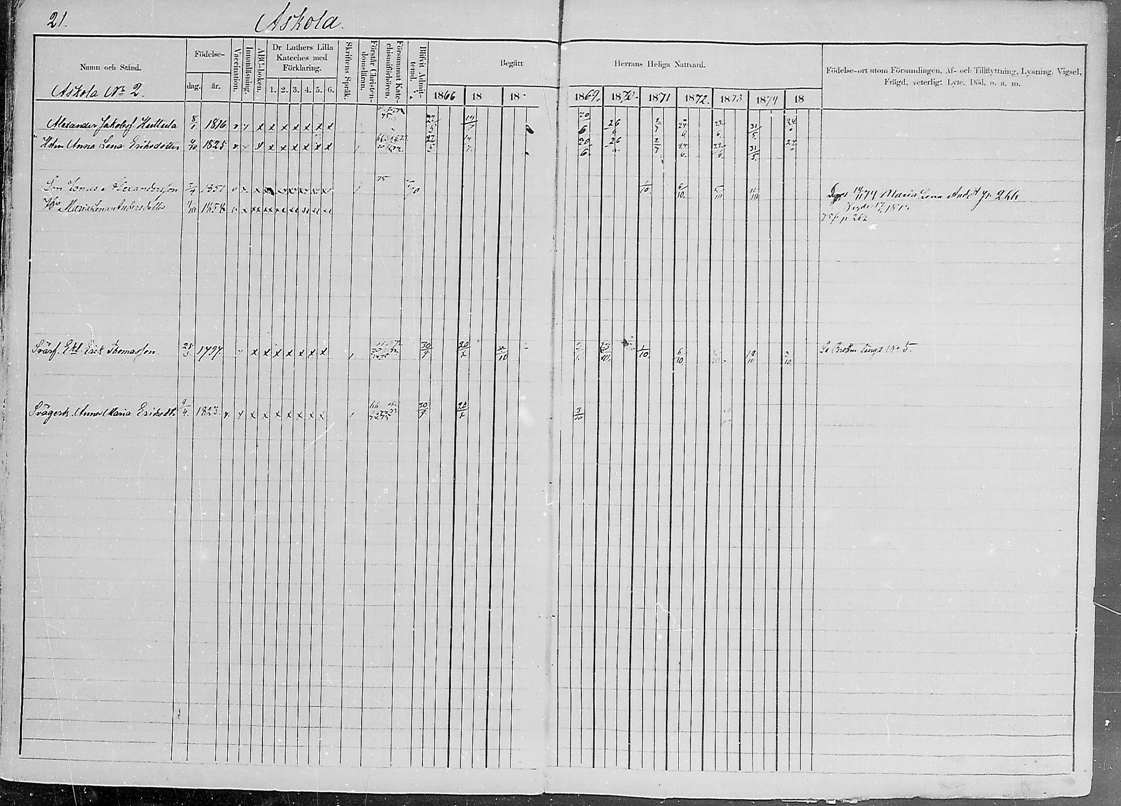 [ ../kirjat/Kirkonkirjat/luumaki/rippikirja_1866-1875_mko493-511/kuvat/22.jpg ]