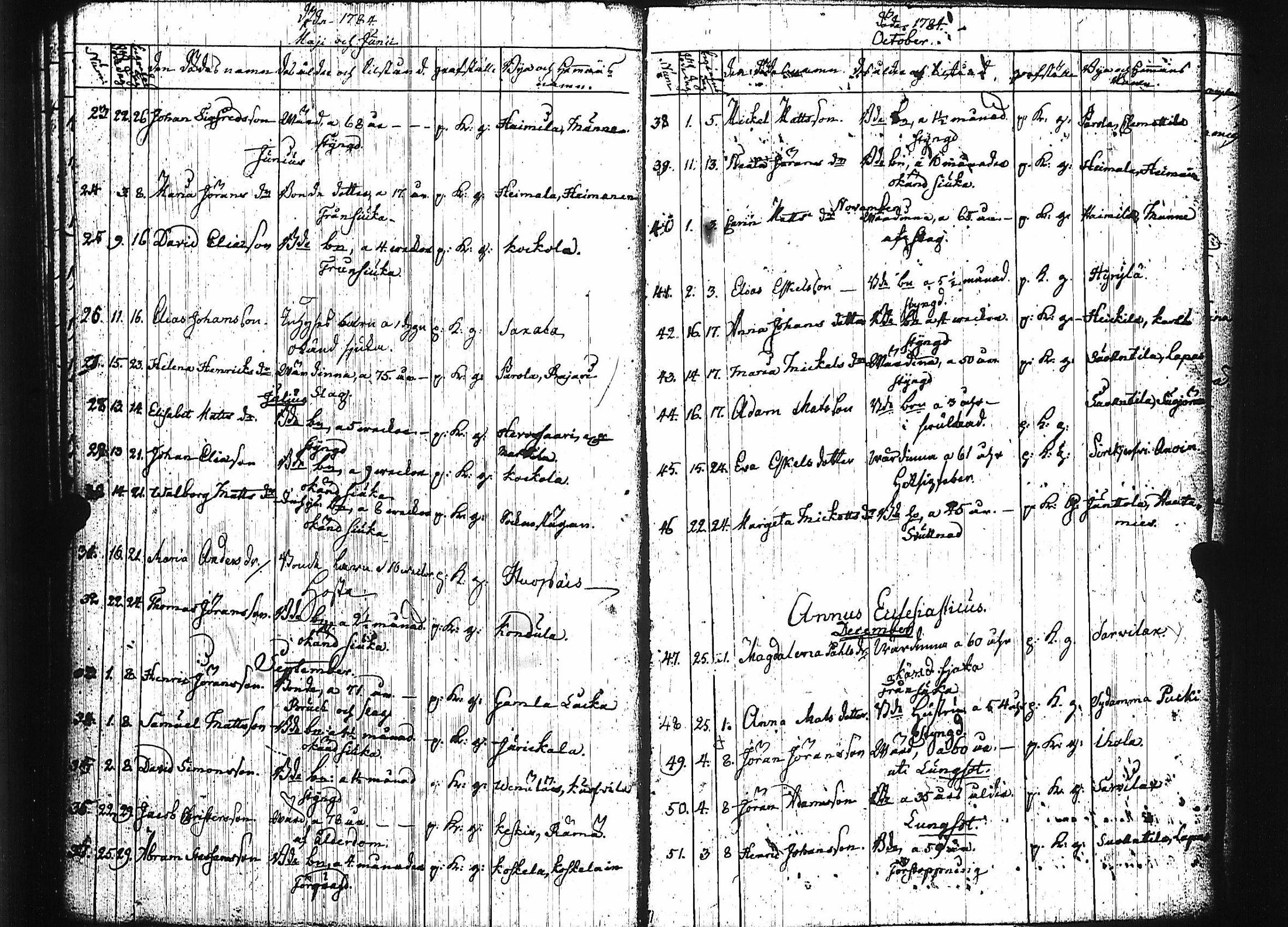 [ ../kirjat/Kirkonkirjat/luumaki/syntyneet-vihityt-kuolleet_1766-1793_uk884/kuvat/199.jpg ]