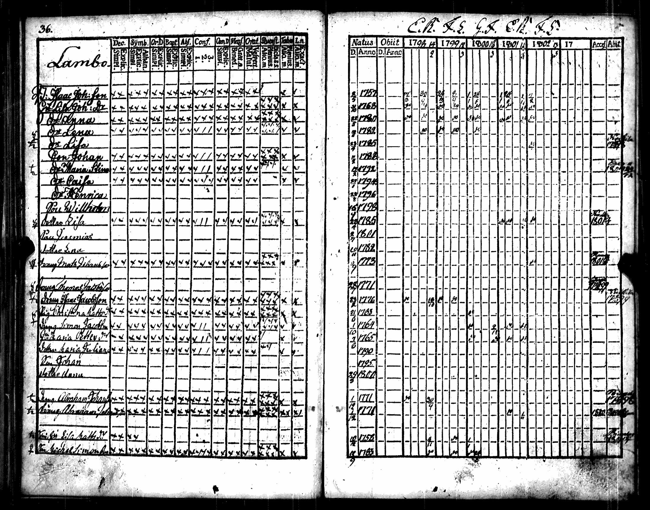 [ ../kirjat/Kirkonkirjat/luvia/rippikirja_1798-1802_jk407/kuvat/40.jpg ]