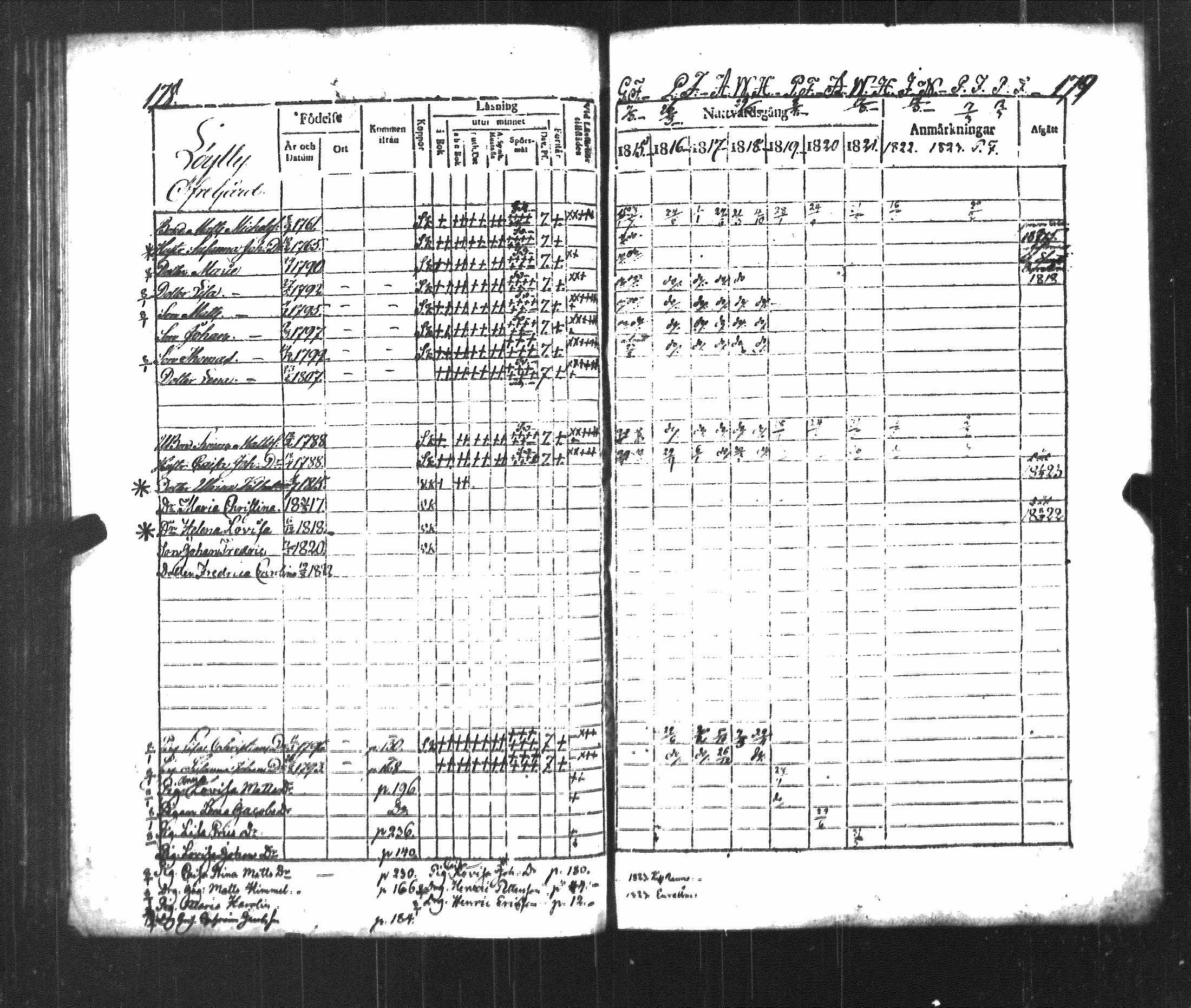 [ ../kirjat/Kirkonkirjat/luvia/rippikirja_1815-1823_jk407/kuvat/95.jpg ]