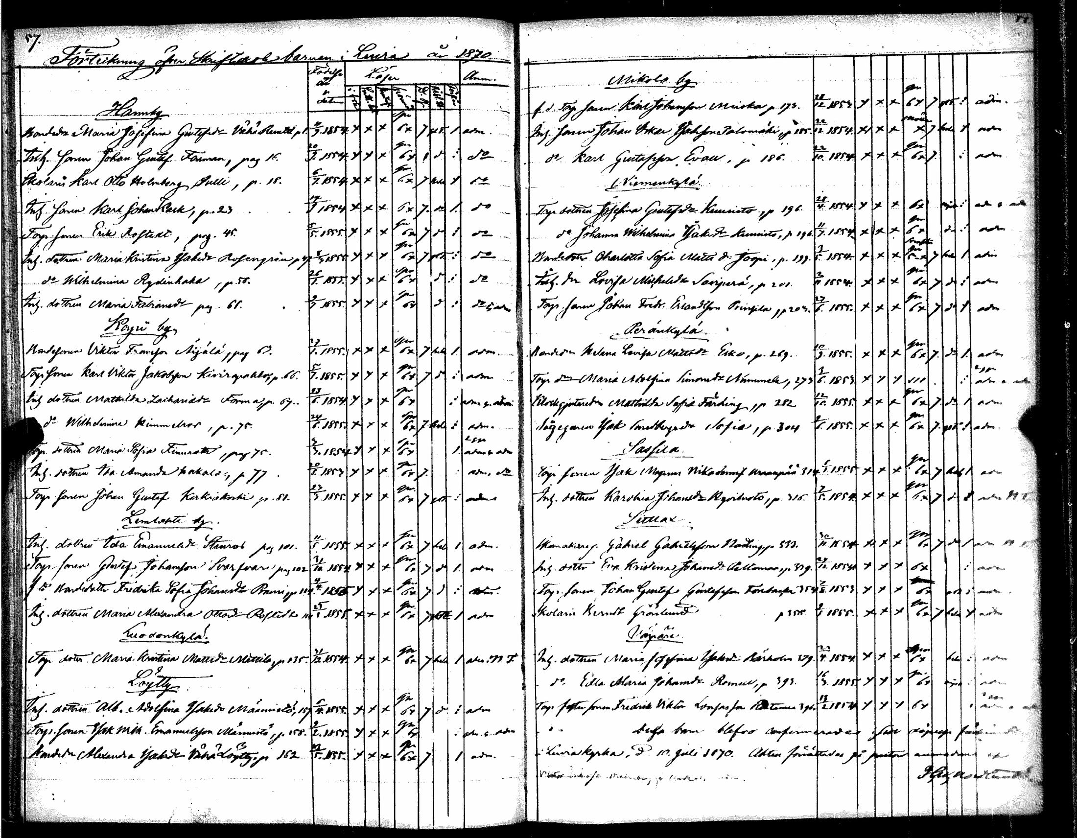 [ ../kirjat/Kirkonkirjat/luvia/rippilapset_1844-1885_jk410/kuvat/33.jpg ]