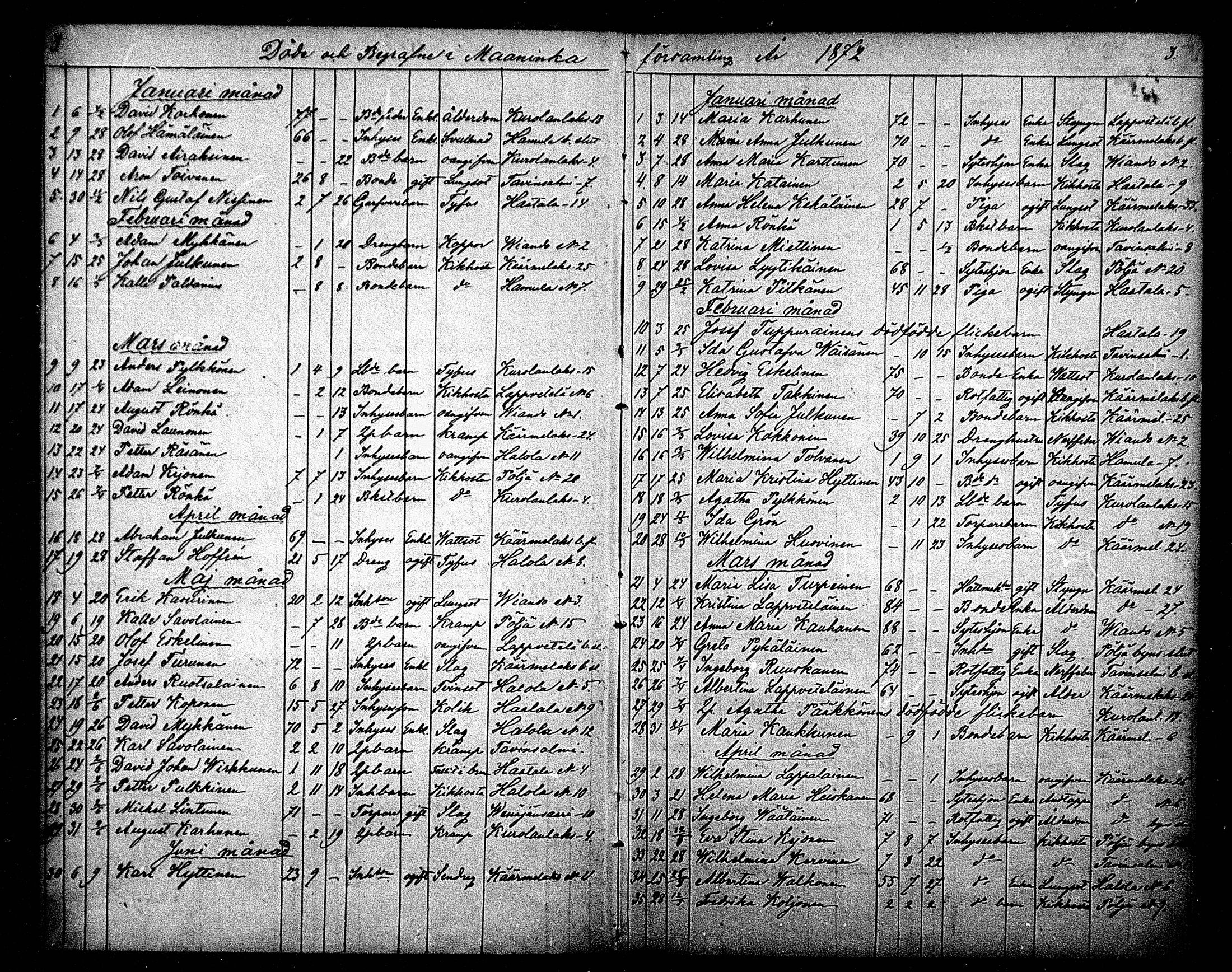 [ ../kirjat/Kirkonkirjat/maaninka/kuolleet_1871-1880_mko4/kuvat/3.jpg ]