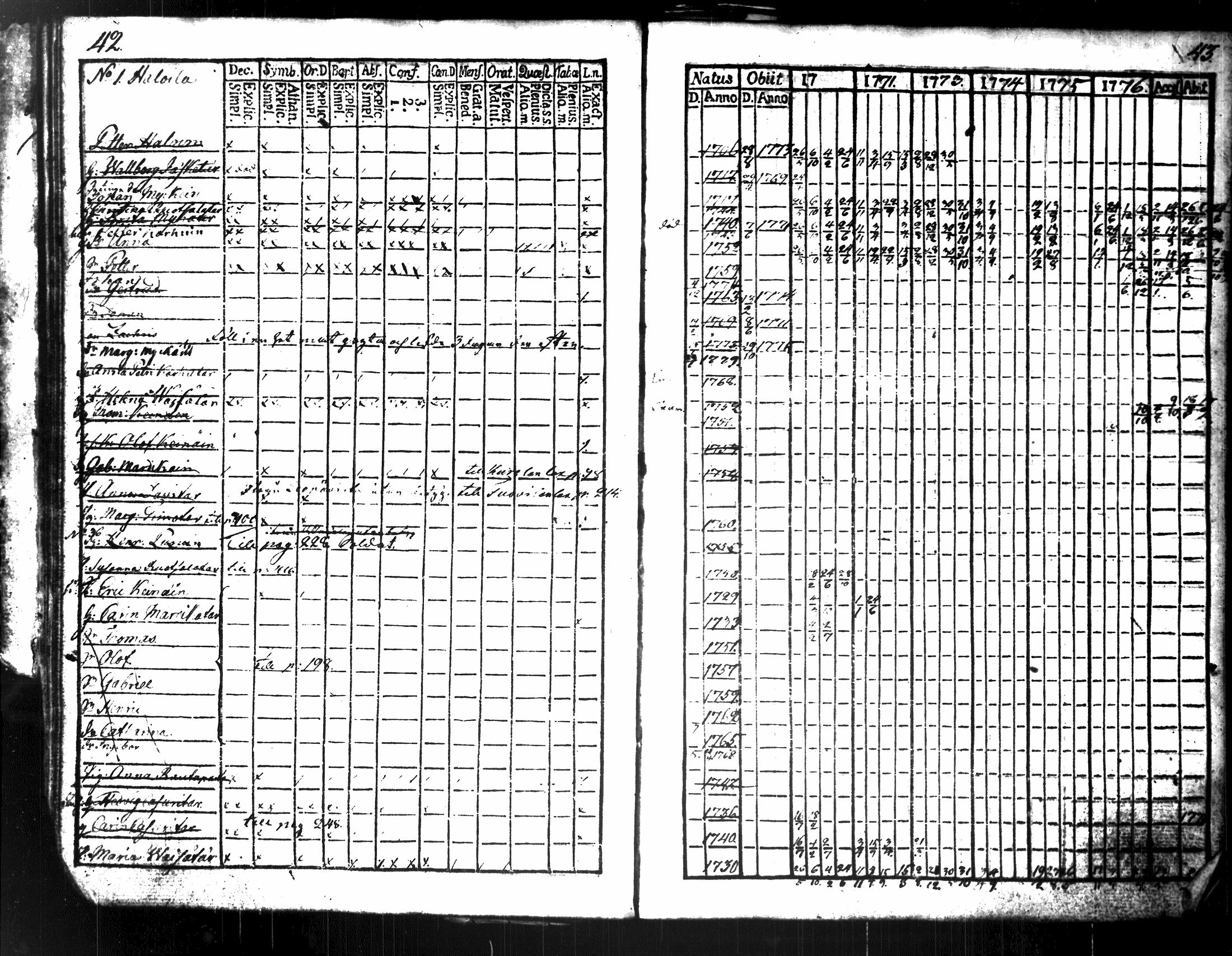 [ ../kirjat/Kirkonkirjat/maaninka/rippikirja_1770-1787_tk1200-1201/kuvat/27.jpg ]