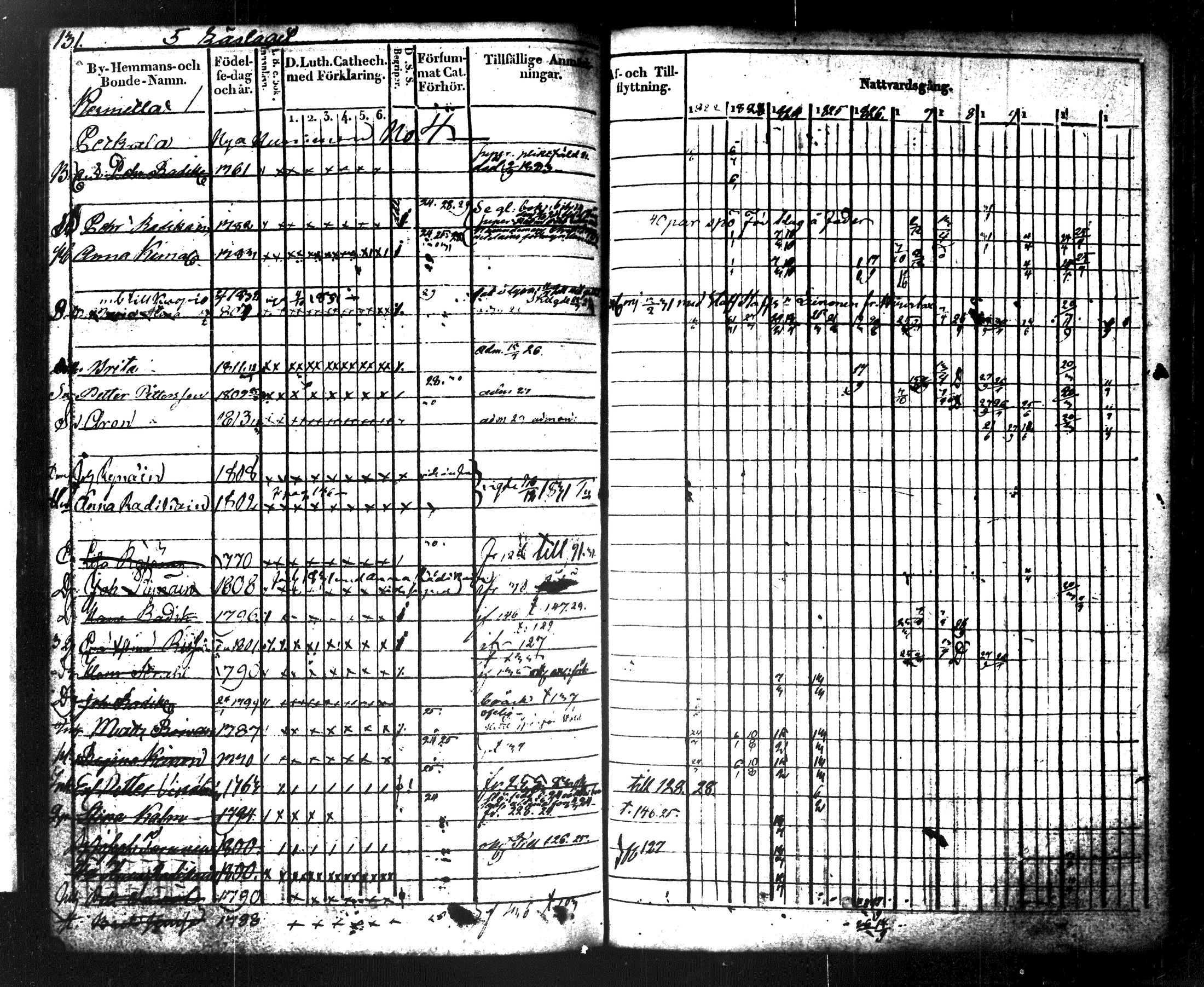 [ ../kirjat/Kirkonkirjat/maaninka/rippikirja_1822-1831_tk1202/kuvat/145.jpg ]