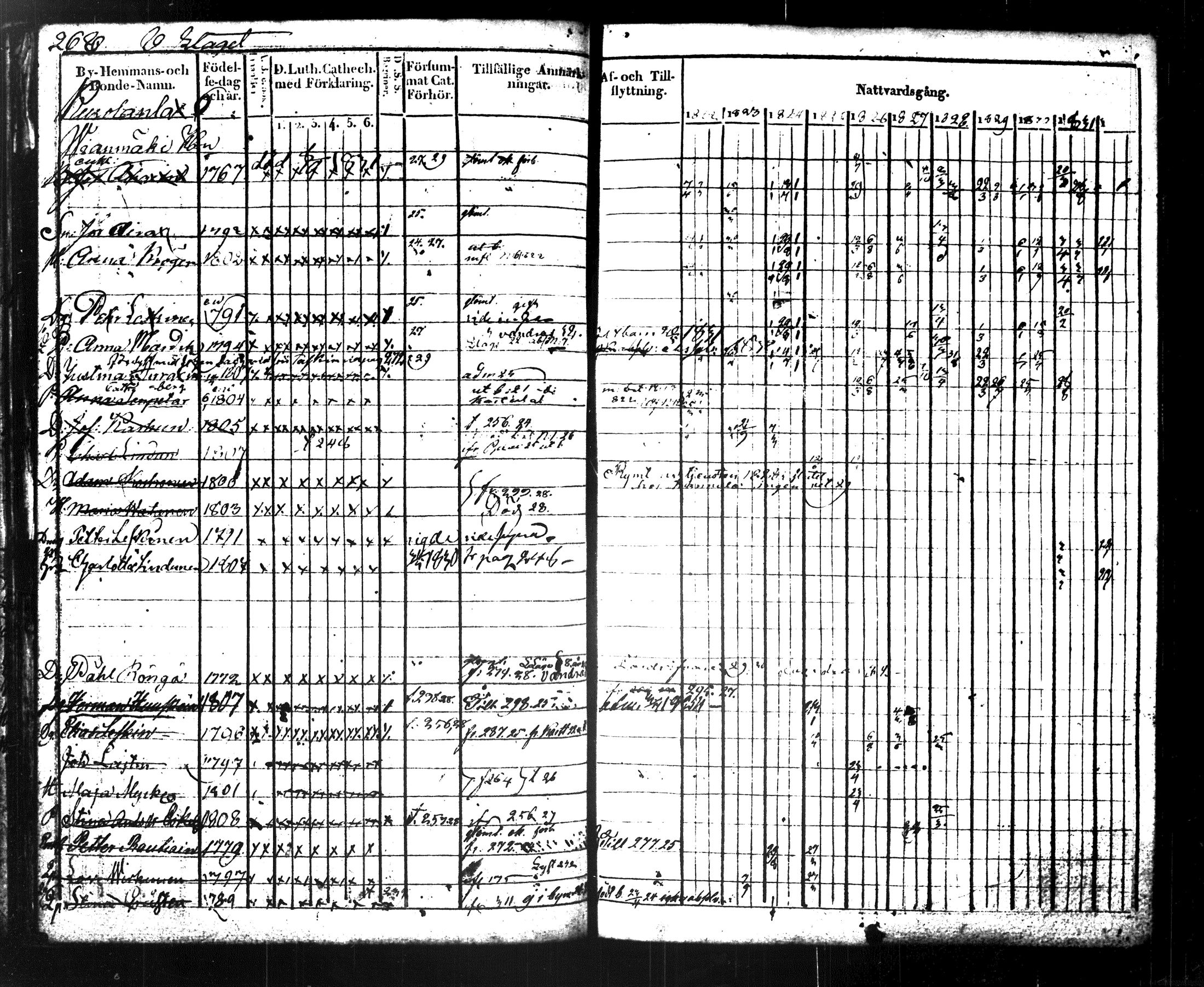 [ ../kirjat/Kirkonkirjat/maaninka/rippikirja_1822-1831_tk1202/kuvat/284.jpg ]