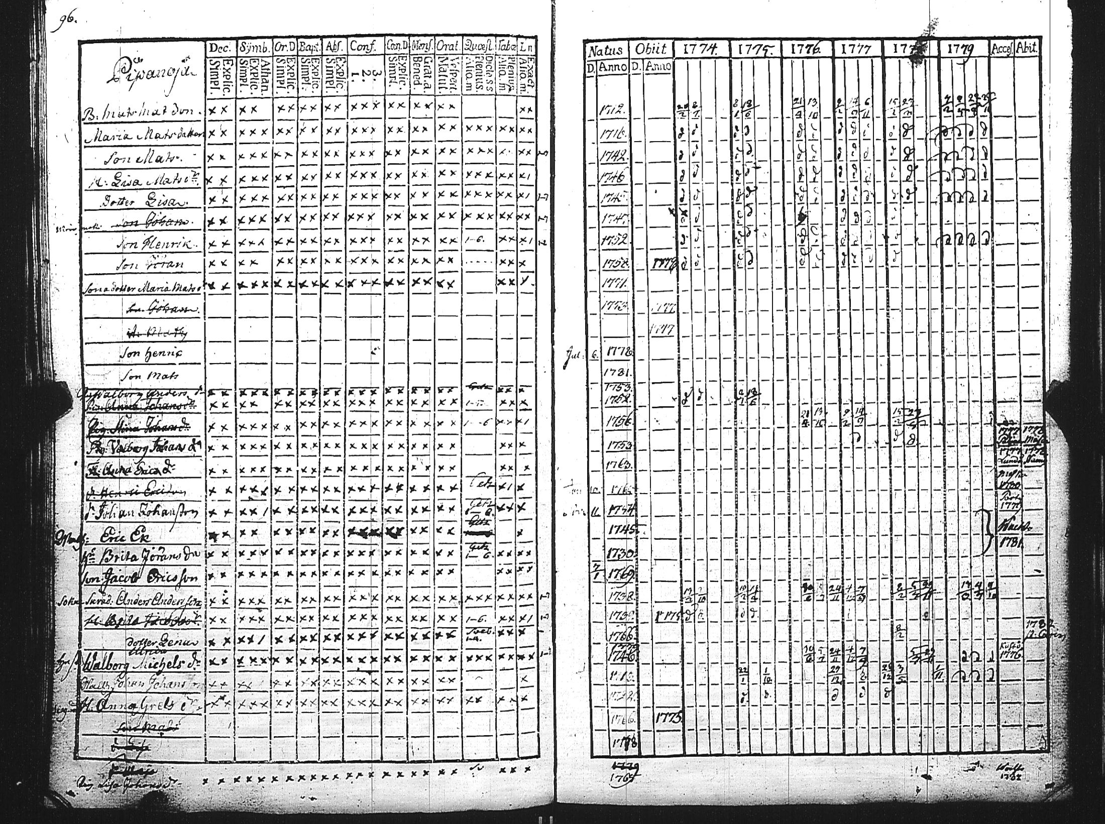 [ ../kirjat/Kirkonkirjat/maaria/rippikirja_1774-1779_jk206/kuvat/100.jpg ]