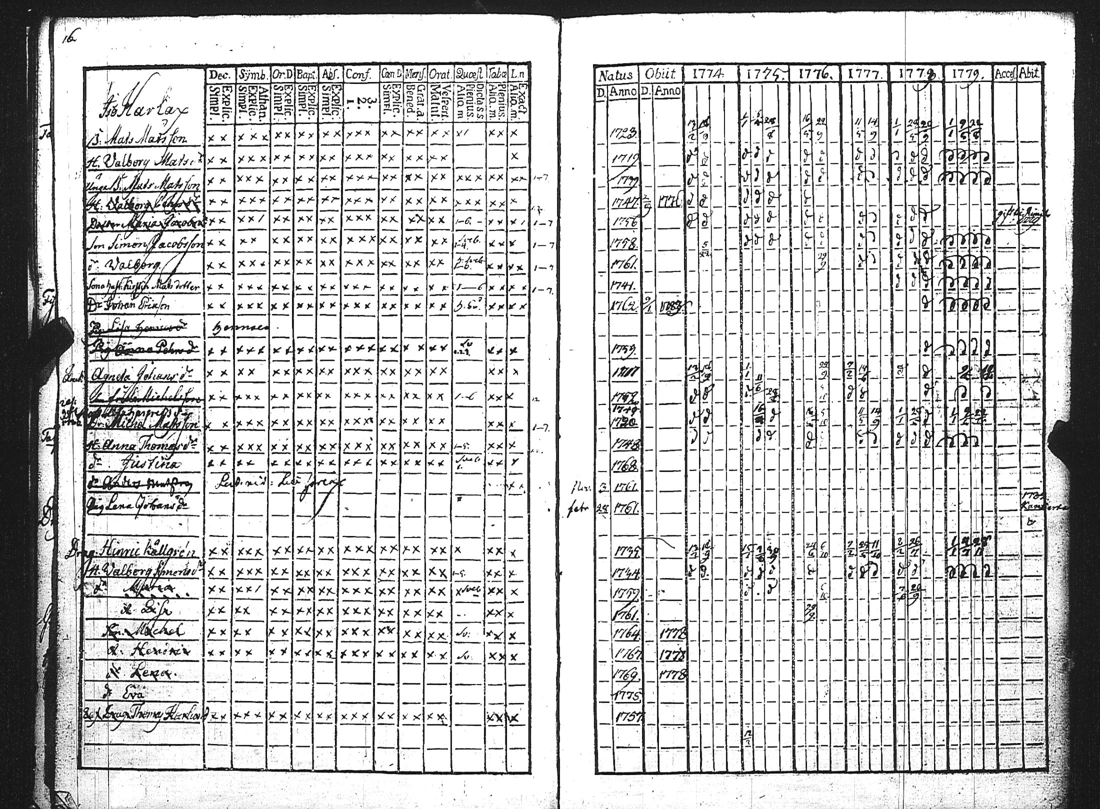 [ ../kirjat/Kirkonkirjat/maaria/rippikirja_1774-1779_jk206/kuvat/19.jpg ]