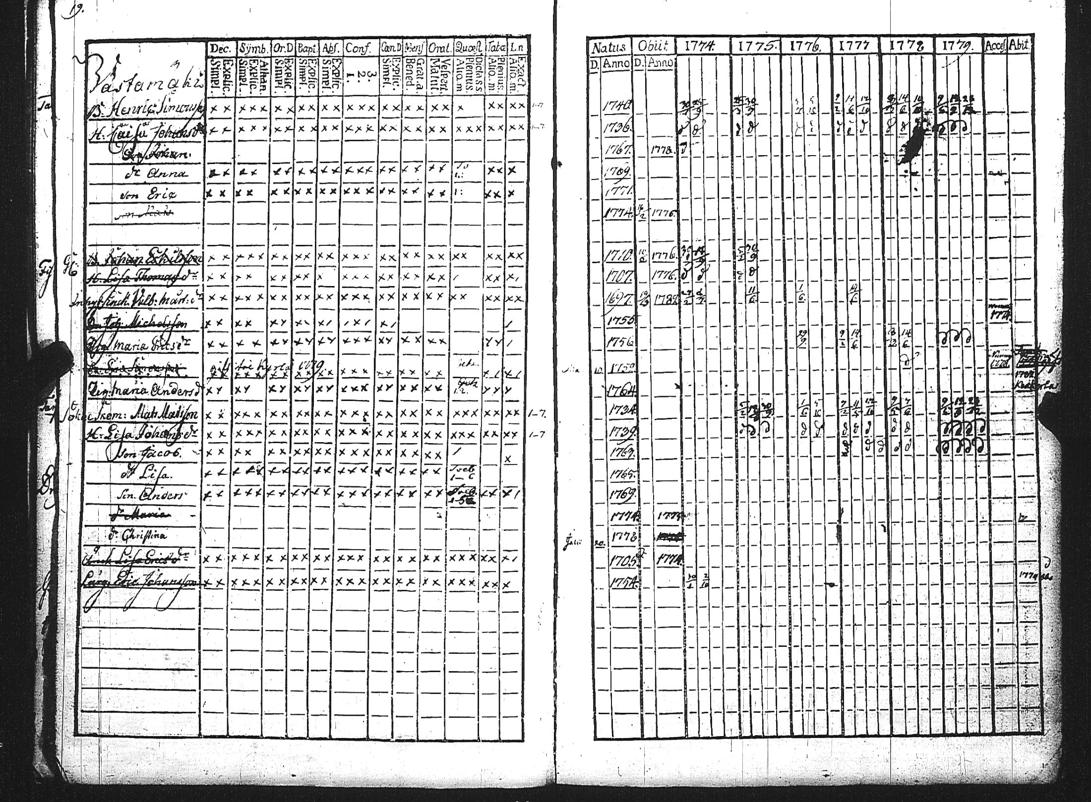 [ ../kirjat/Kirkonkirjat/maaria/rippikirja_1774-1779_jk206/kuvat/22.jpg ]