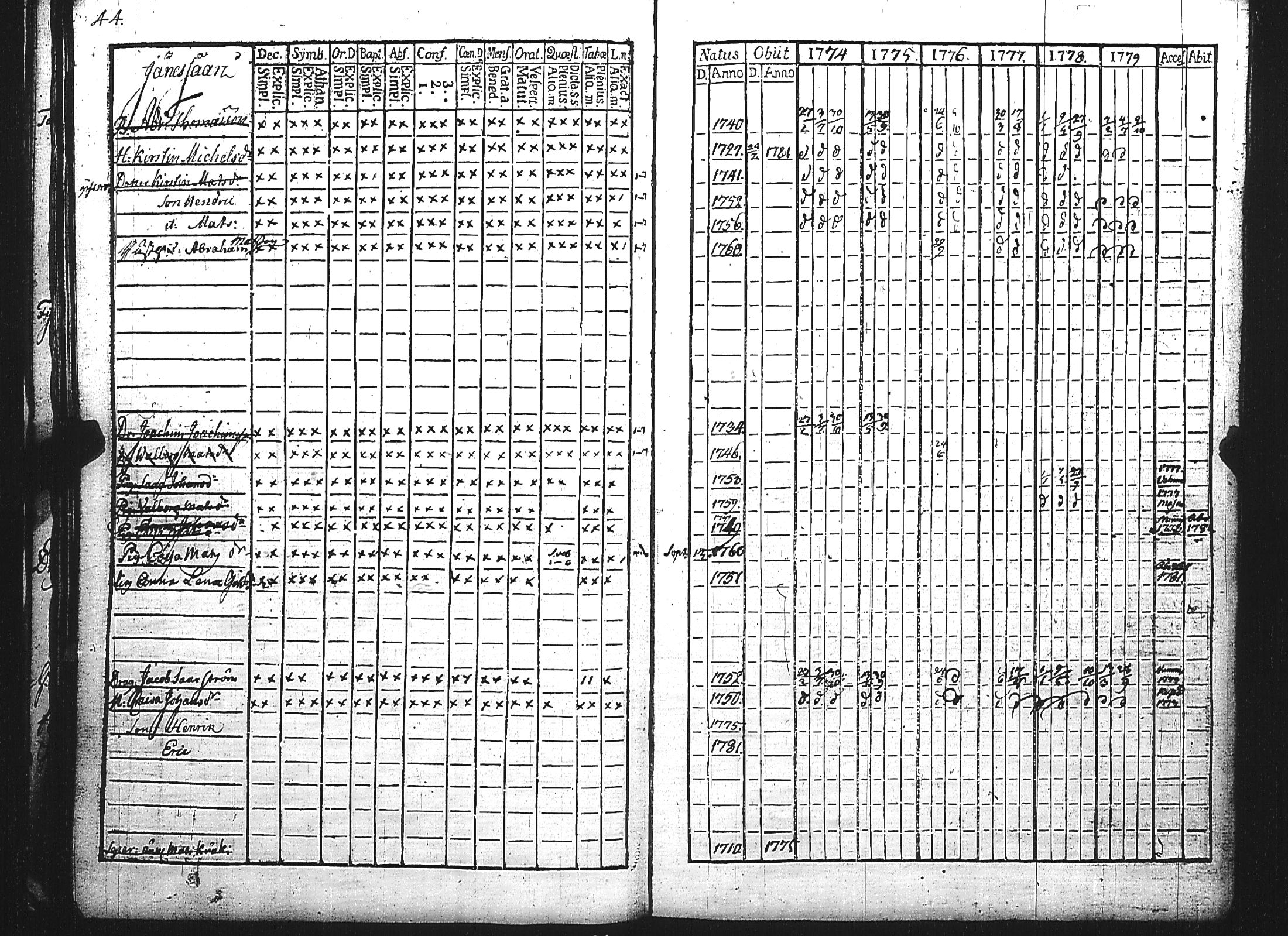 [ ../kirjat/Kirkonkirjat/maaria/rippikirja_1774-1779_jk206/kuvat/47.jpg ]