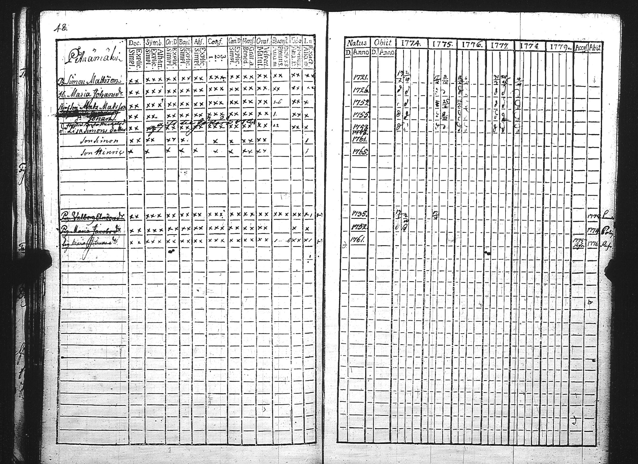 [ ../kirjat/Kirkonkirjat/maaria/rippikirja_1774-1779_jk206/kuvat/51.jpg ]
