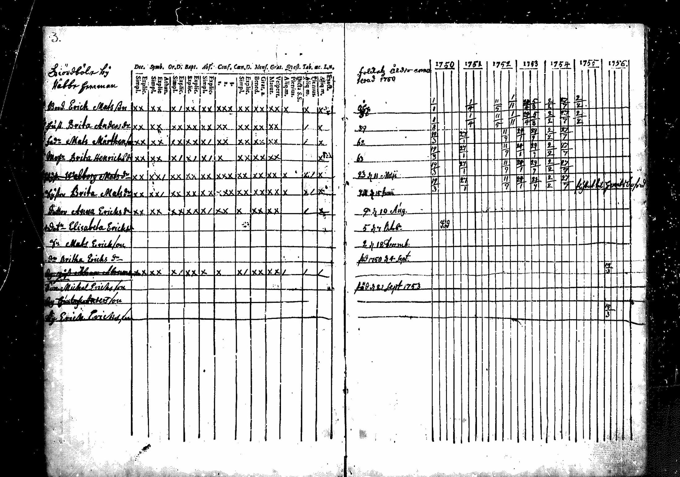[ ../kirjat/Kirkonkirjat/merikarvia/rippikirja_1750-1756_mko1-3/kuvat/3.jpg ]