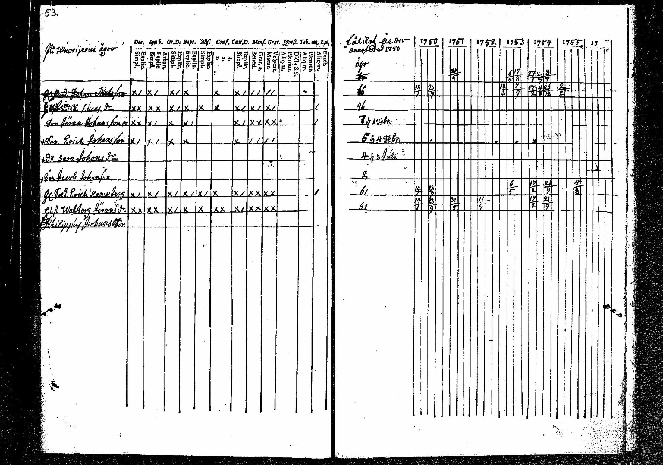 [ ../kirjat/Kirkonkirjat/merikarvia/rippikirja_1750-1756_mko1-3/kuvat/54.jpg ]