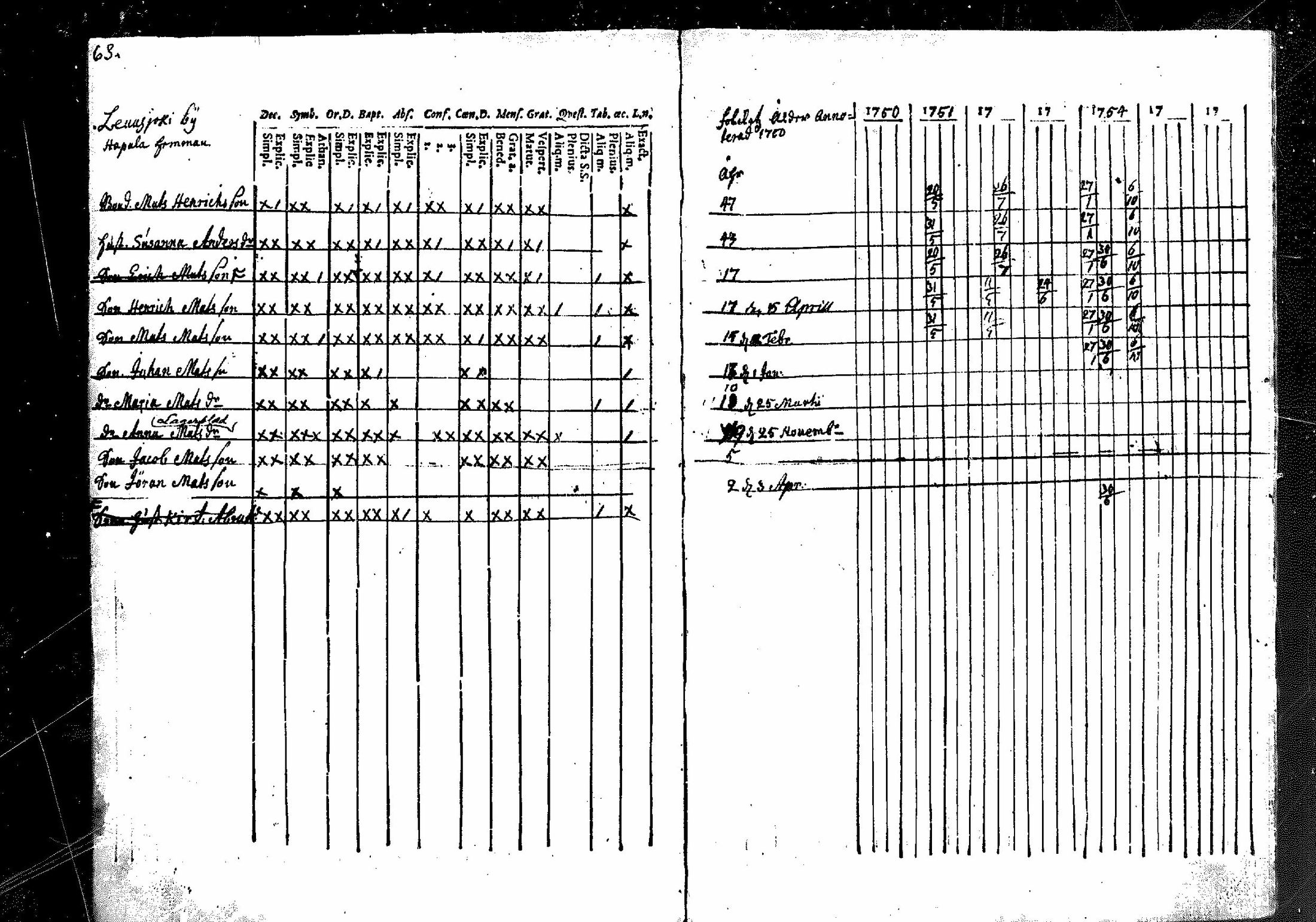 [ ../kirjat/Kirkonkirjat/merikarvia/rippikirja_1750-1756_mko1-3/kuvat/64.jpg ]