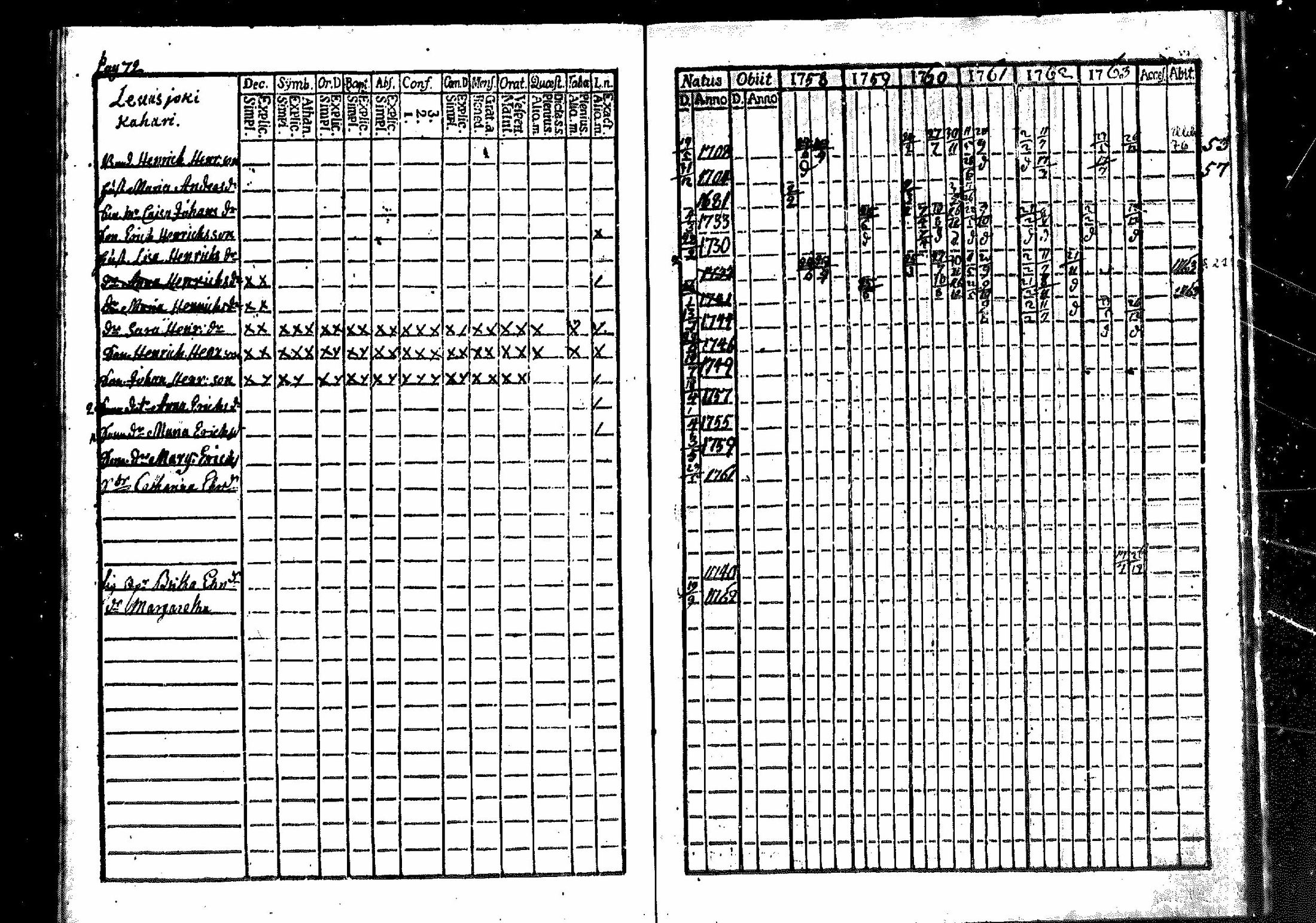 [ ../kirjat/Kirkonkirjat/merikarvia/rippikirja_1757-1763_mko4-6/kuvat/72.jpg ]