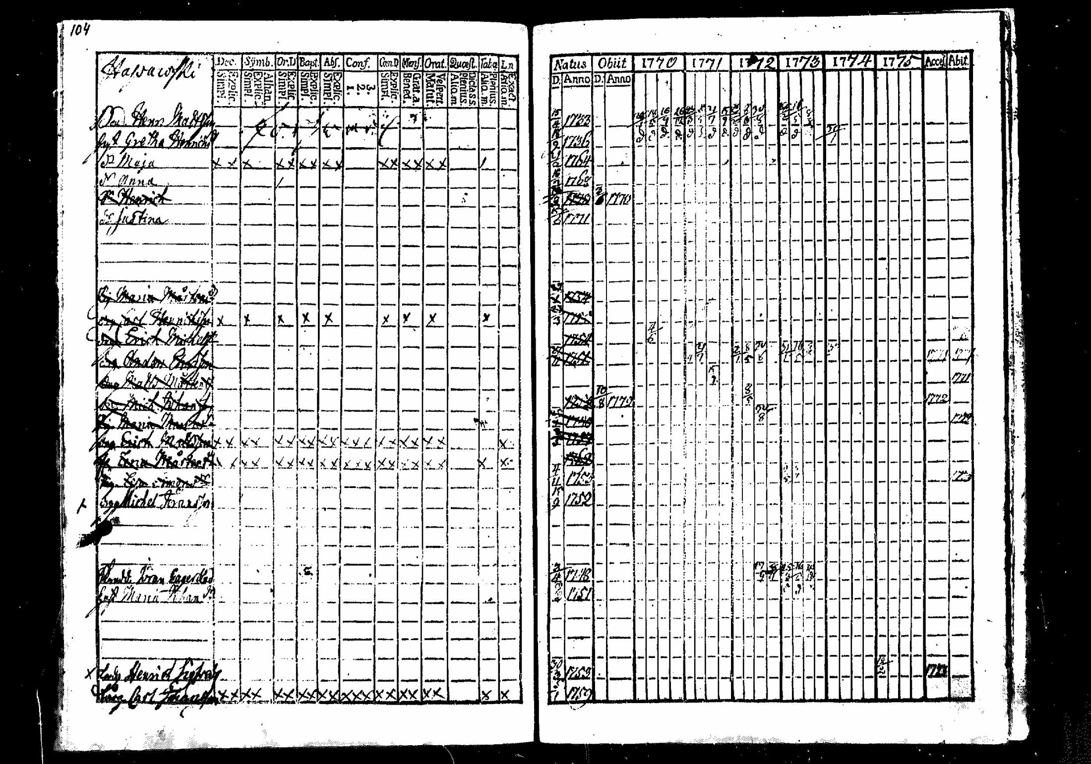 [ ../kirjat/Kirkonkirjat/merikarvia/rippikirja_1770-1775_mko11-14/kuvat/101.jpg ]