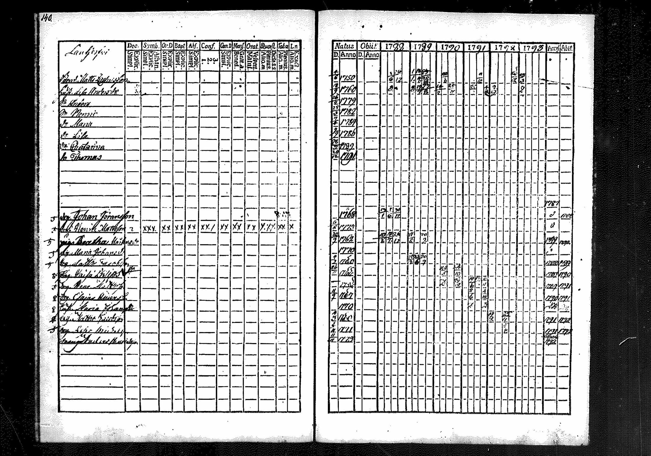 [ ../kirjat/Kirkonkirjat/merikarvia/rippikirja_1788-1793_mko23-28/kuvat/132.jpg ]