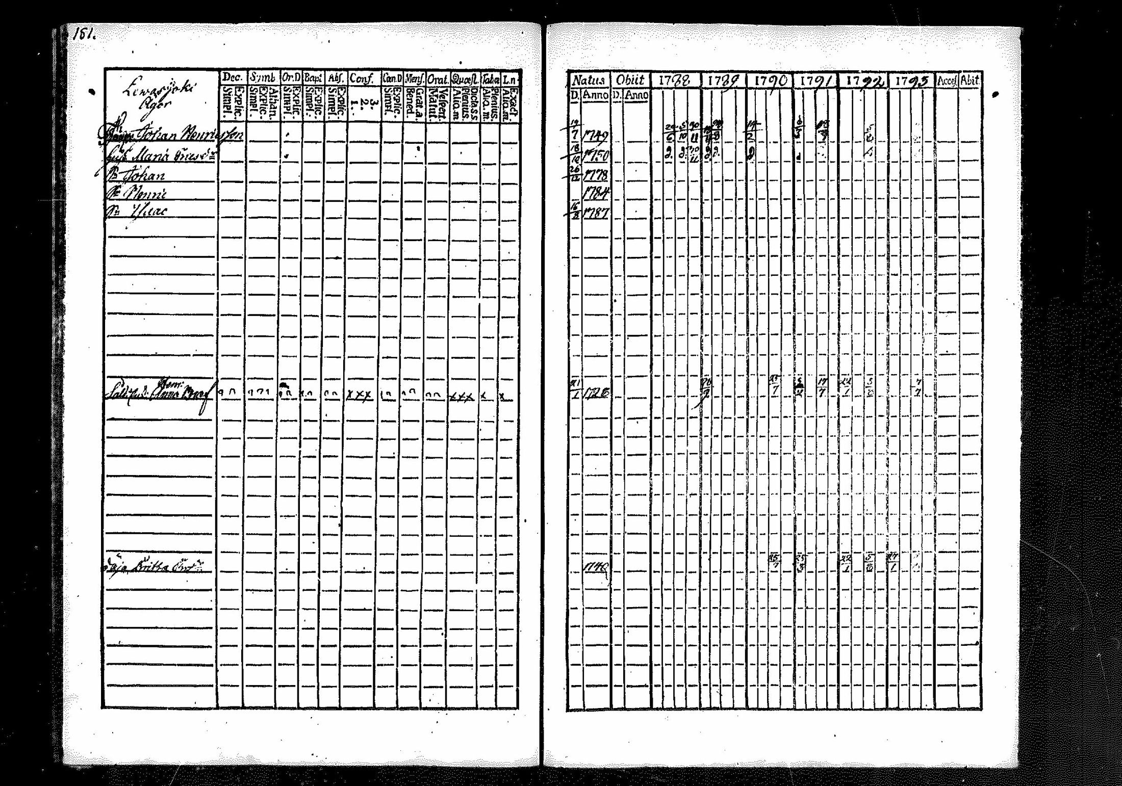 [ ../kirjat/Kirkonkirjat/merikarvia/rippikirja_1788-1793_mko23-28/kuvat/142.jpg ]