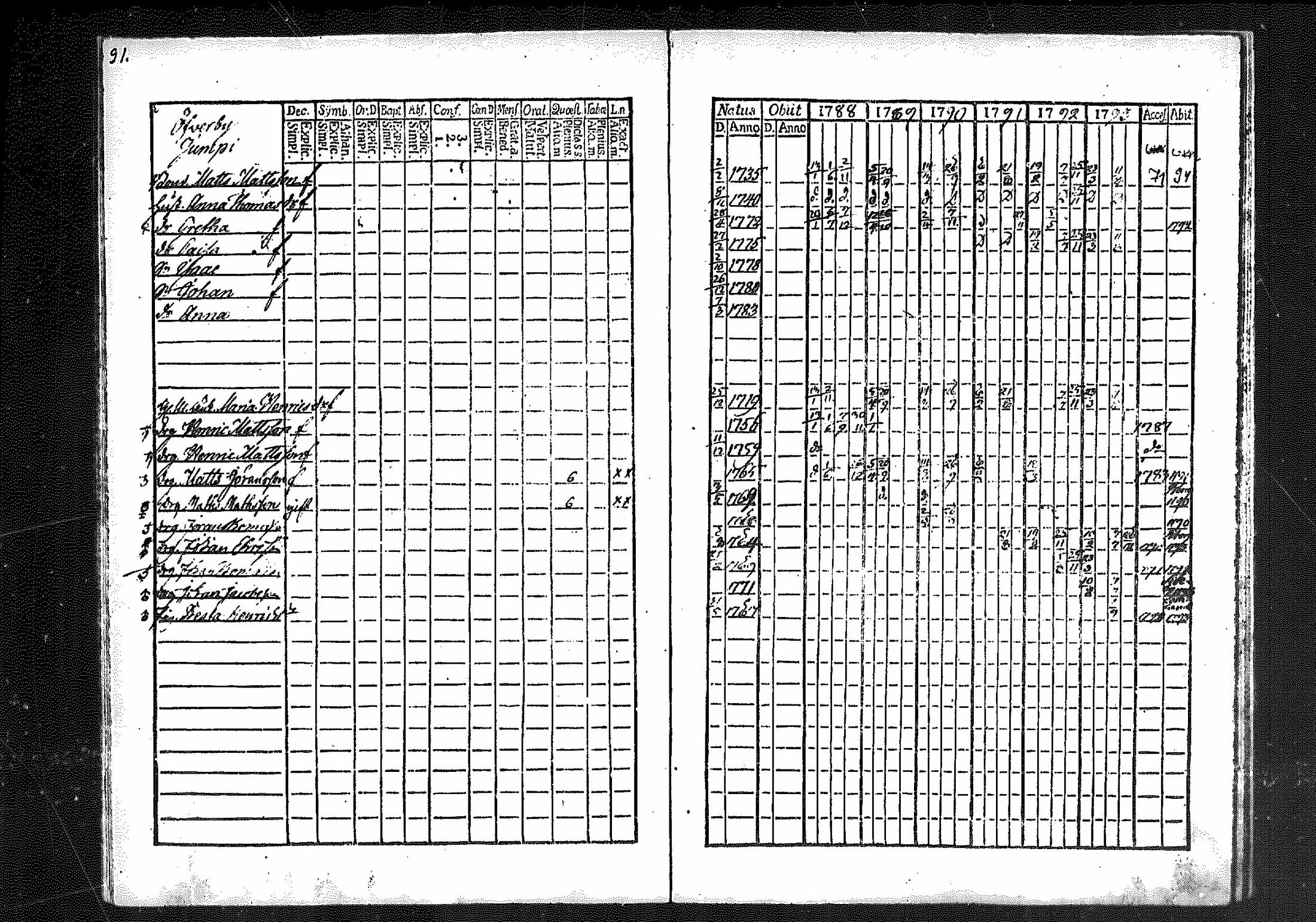 [ ../kirjat/Kirkonkirjat/merikarvia/rippikirja_1788-1793_mko23-28/kuvat/84.jpg ]