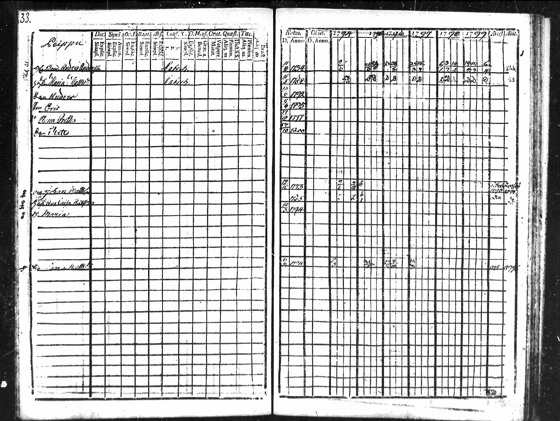 [ ../kirjat/Kirkonkirjat/merikarvia/rippikirja_1794-1799_mko29-33/kuvat/33.jpg ]