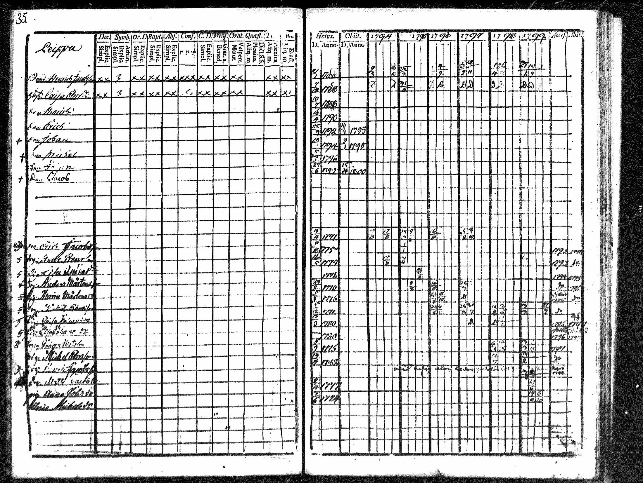 [ ../kirjat/Kirkonkirjat/merikarvia/rippikirja_1794-1799_mko29-33/kuvat/35.jpg ]