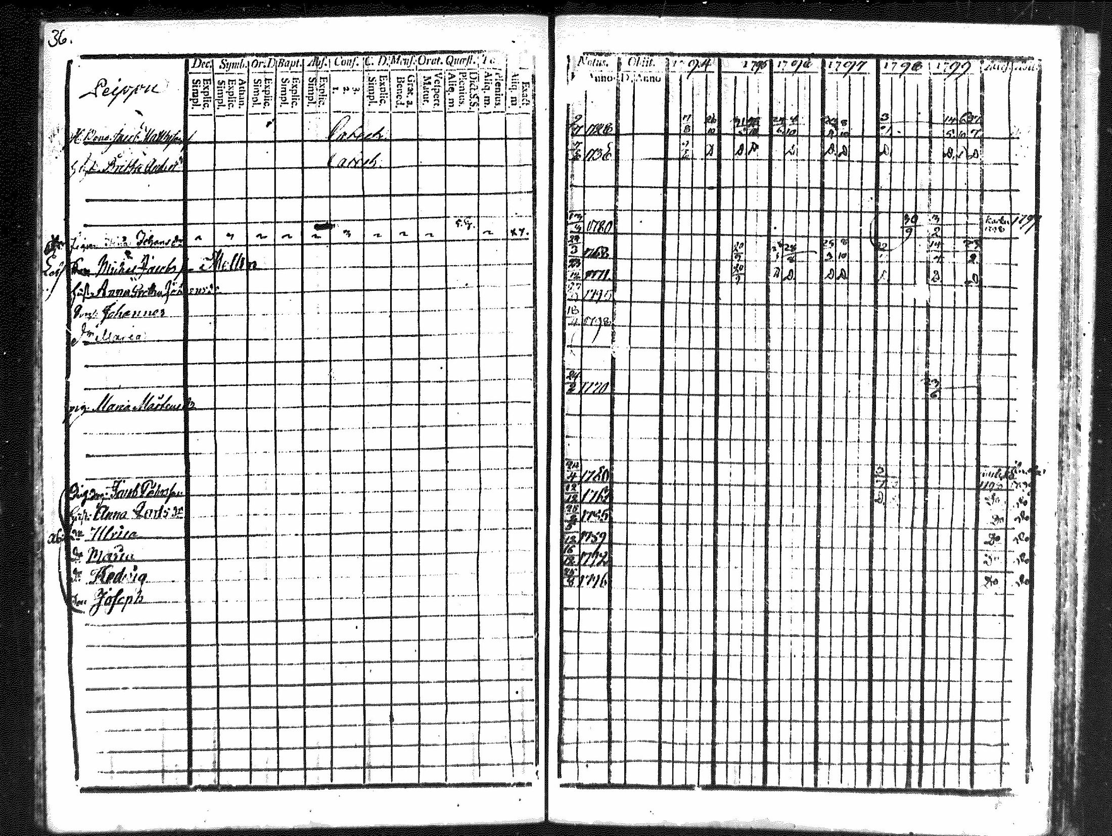 [ ../kirjat/Kirkonkirjat/merikarvia/rippikirja_1794-1799_mko29-33/kuvat/36.jpg ]