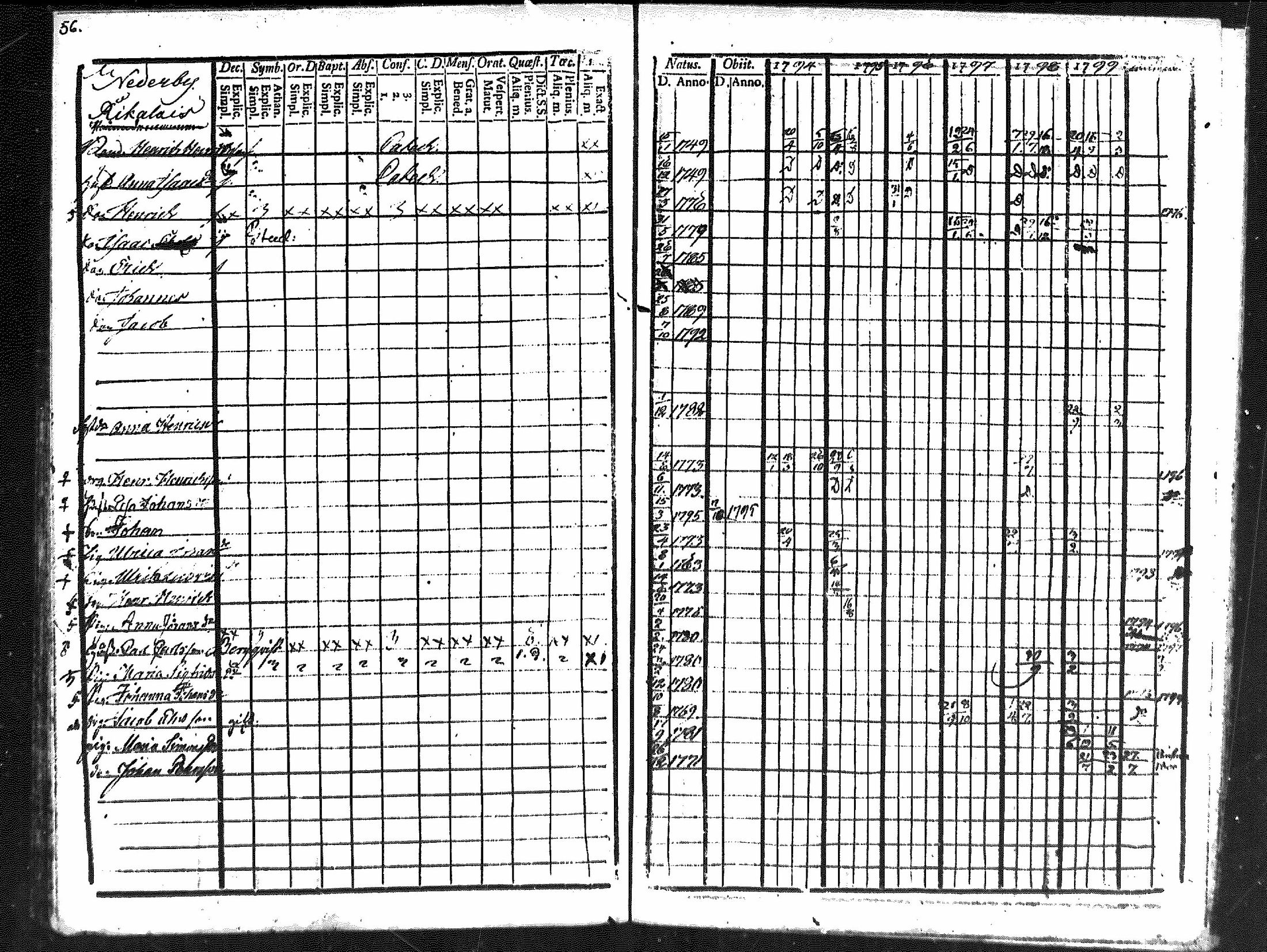 [ ../kirjat/Kirkonkirjat/merikarvia/rippikirja_1794-1799_mko29-33/kuvat/54.jpg ]