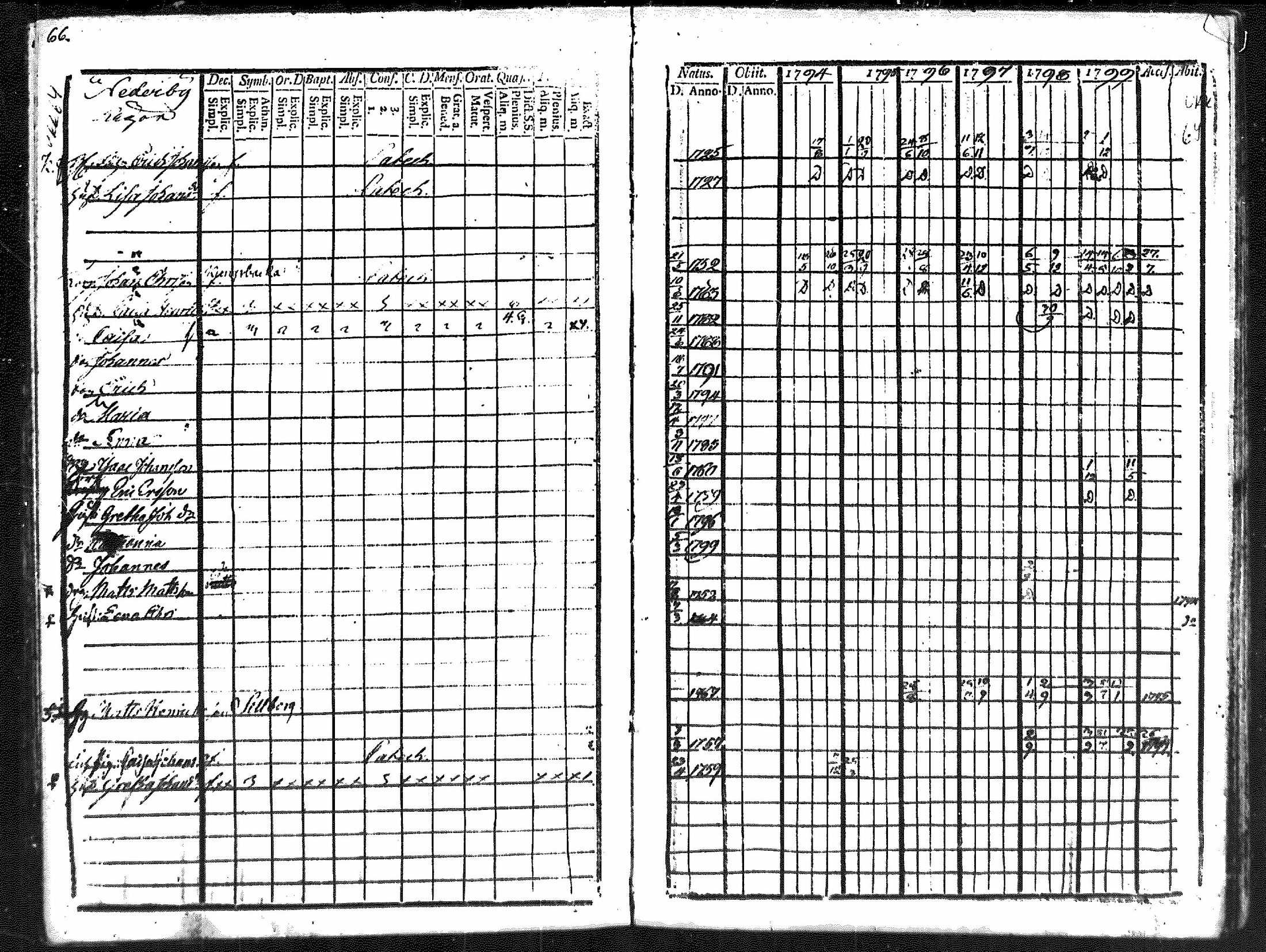 [ ../kirjat/Kirkonkirjat/merikarvia/rippikirja_1794-1799_mko29-33/kuvat/64.jpg ]
