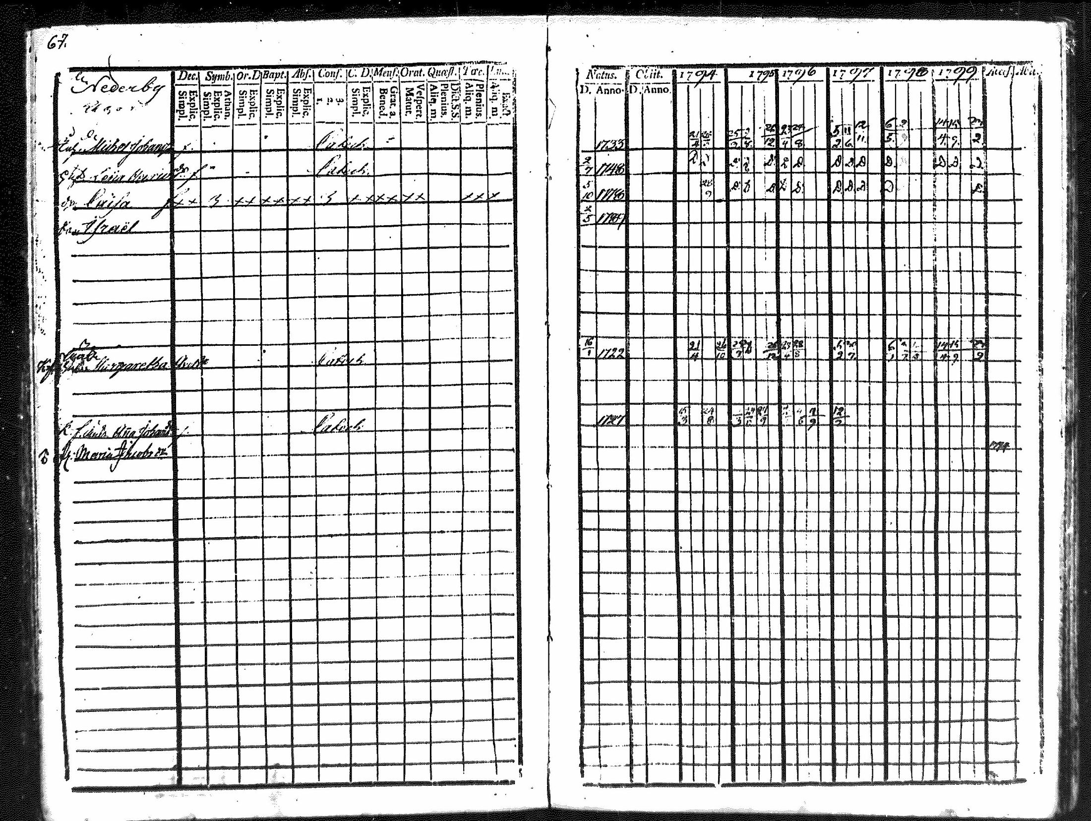 [ ../kirjat/Kirkonkirjat/merikarvia/rippikirja_1794-1799_mko29-33/kuvat/65.jpg ]