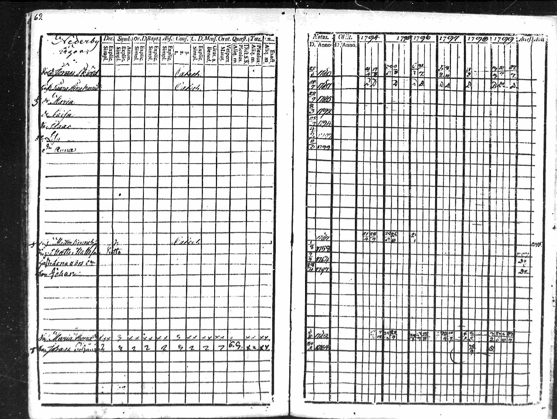 [ ../kirjat/Kirkonkirjat/merikarvia/rippikirja_1794-1799_mko29-33/kuvat/67.jpg ]